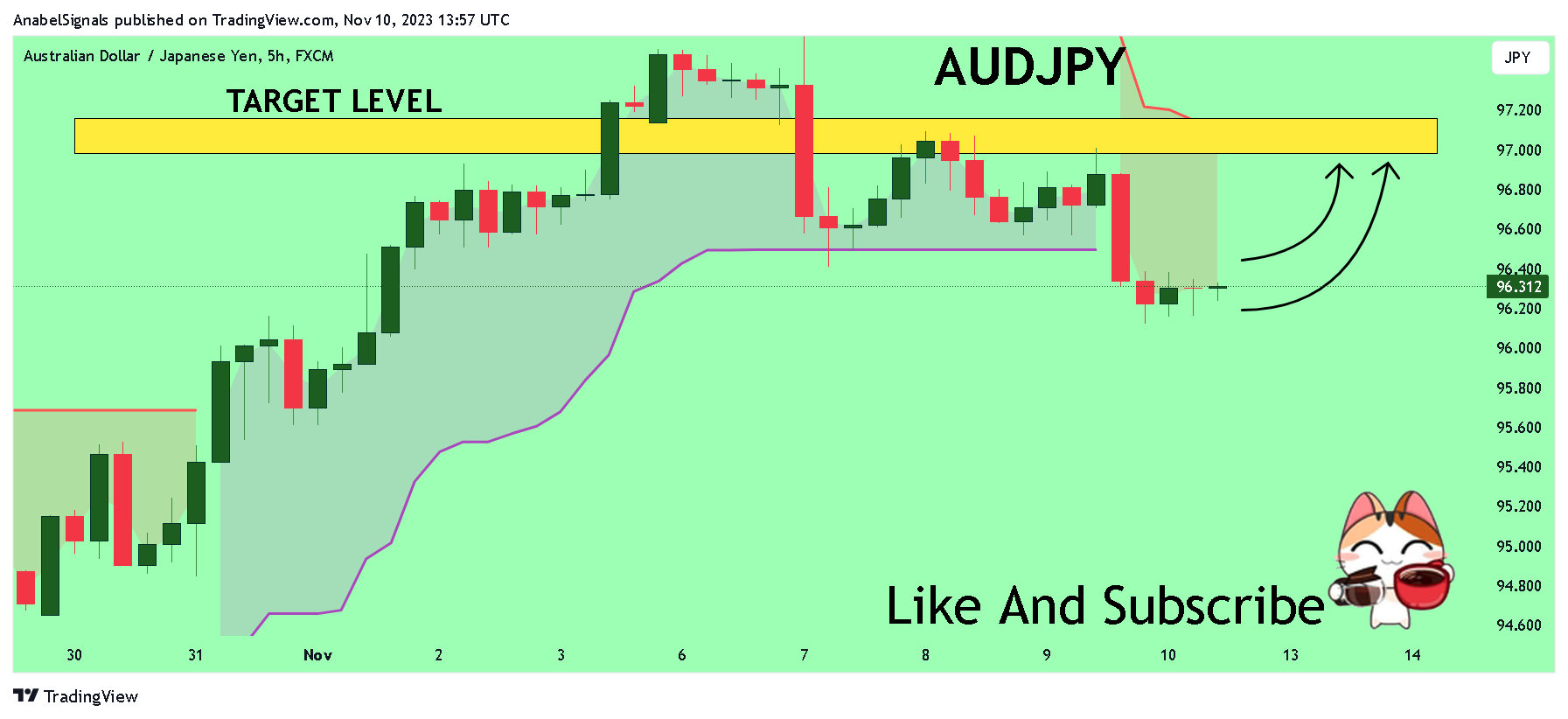 Imej Carta FX:AUDJPY oleh AnabelSignals