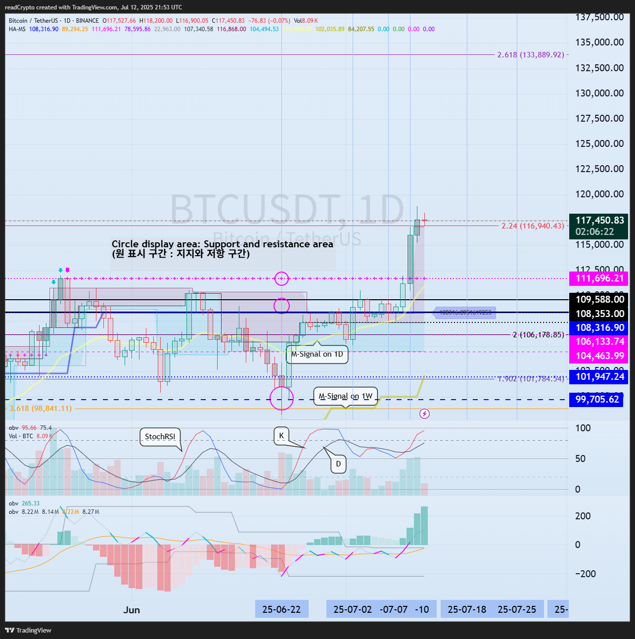readCrypto tarafından BINANCE:BTCUSDT Grafik Görseli