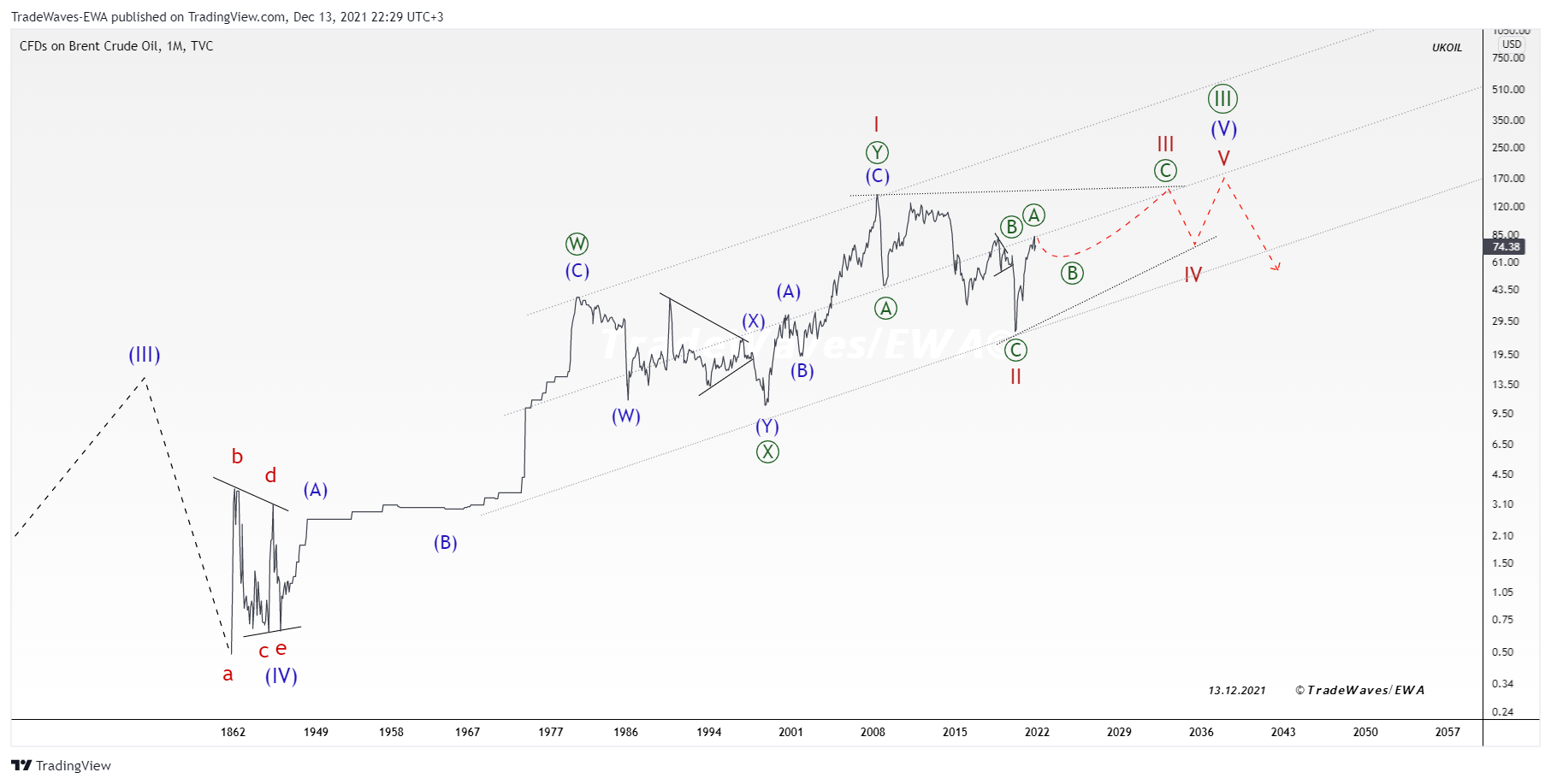 TVC:UKOIL Chart Image by TradeWaves-EWA