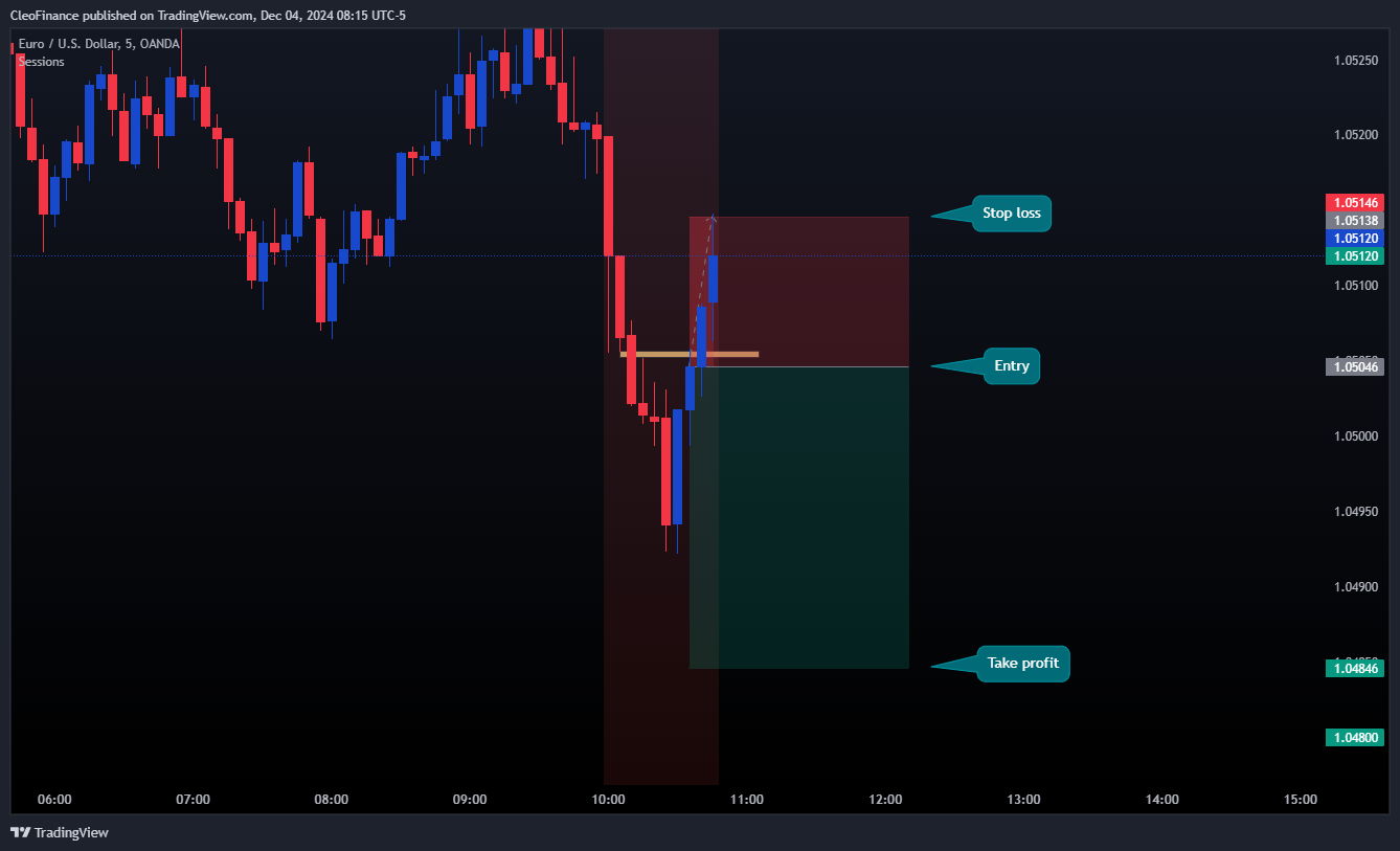 Imej Carta OANDA:EURUSD oleh CleoFinance