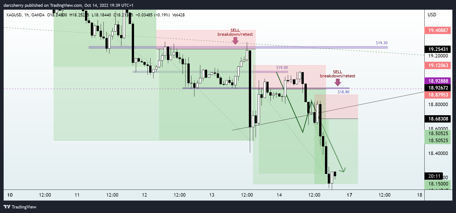 Immagine del grafico OANDA:XAGUSD di darcsherry