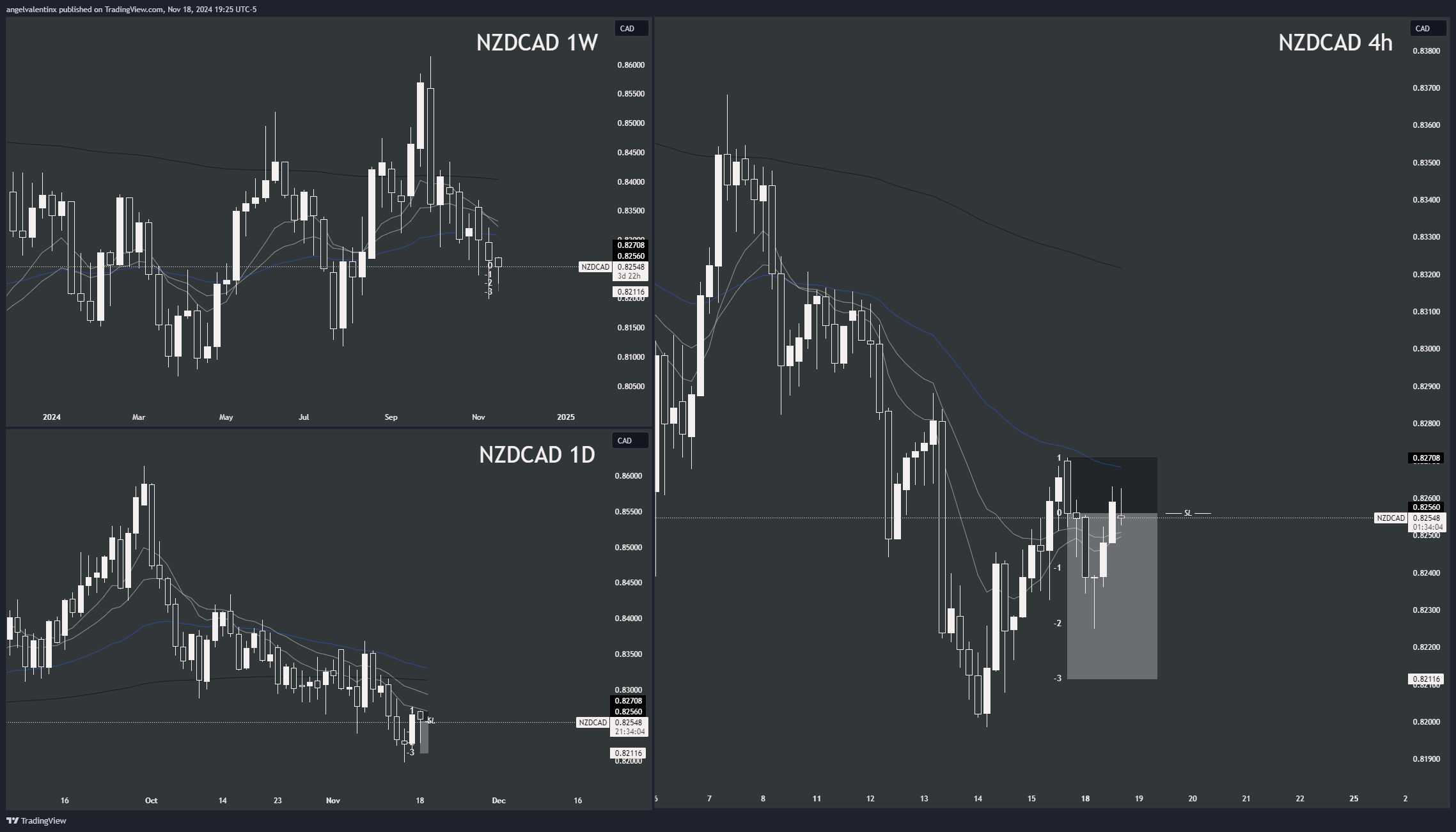 Immagine del grafico OANDA:NZDCAD di angelvalentinx