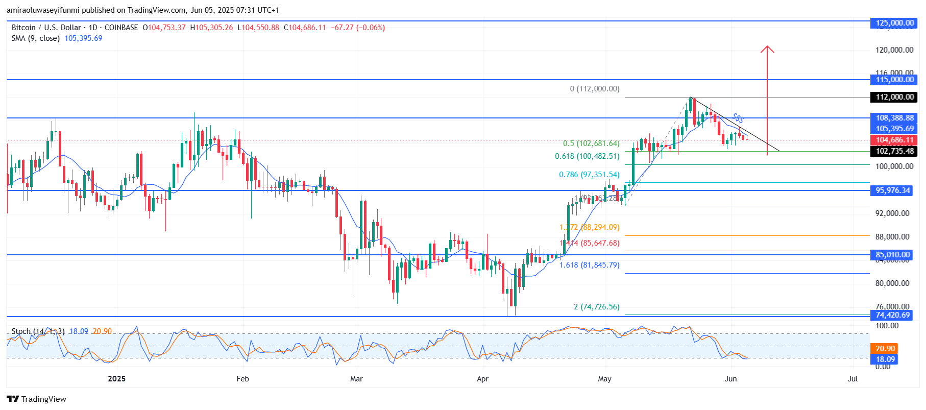 Bitcoin (BTCUSD) set for bullish breakout as momentum builds up