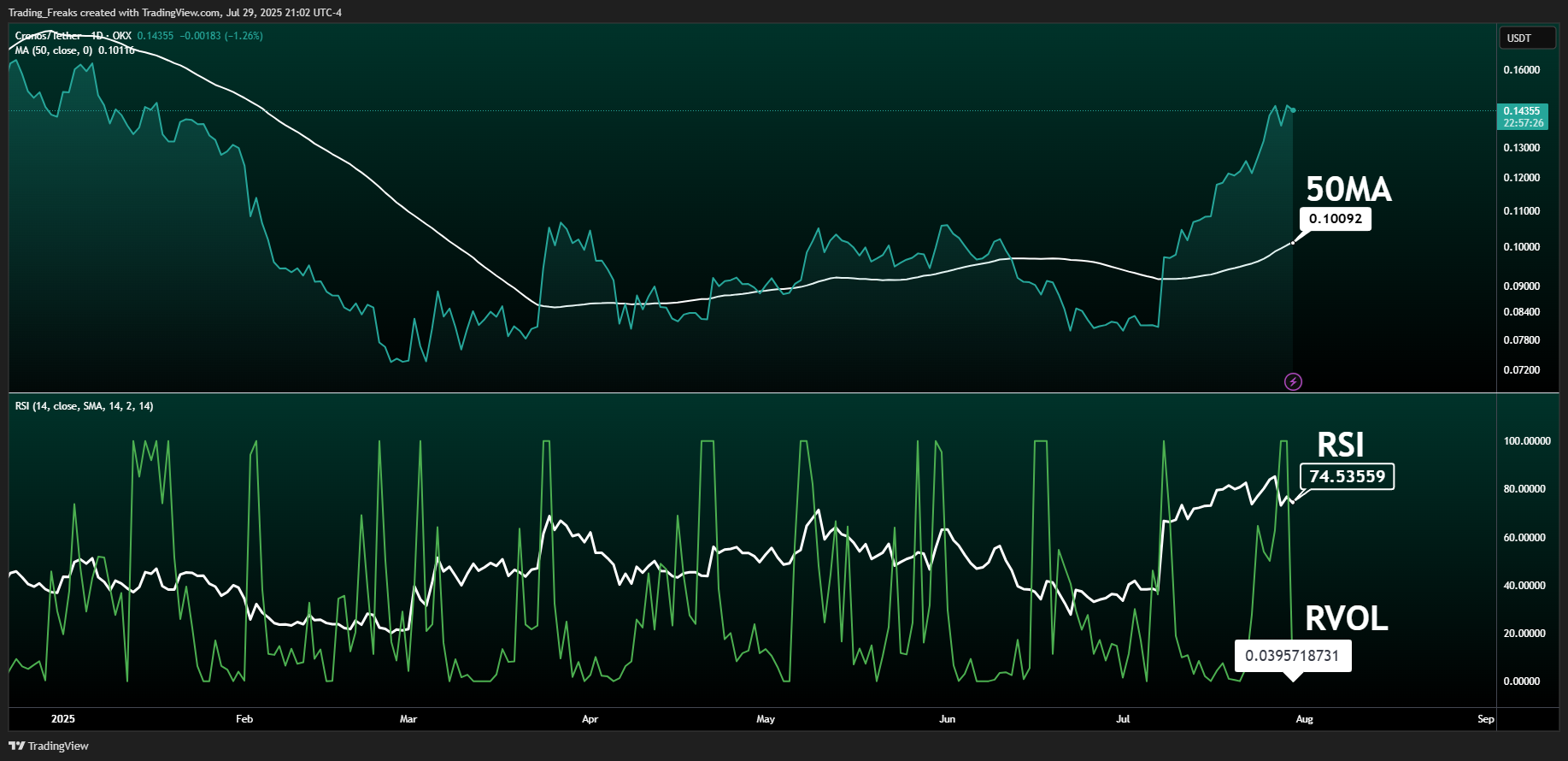 OKX:CROUSDT Chart Image by Trading_Freaks