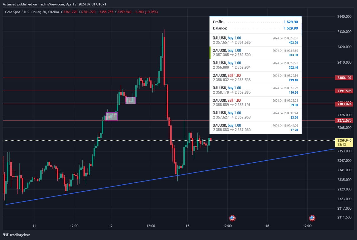 Immagine del grafico OANDA:XAUUSD di ActuaryJ