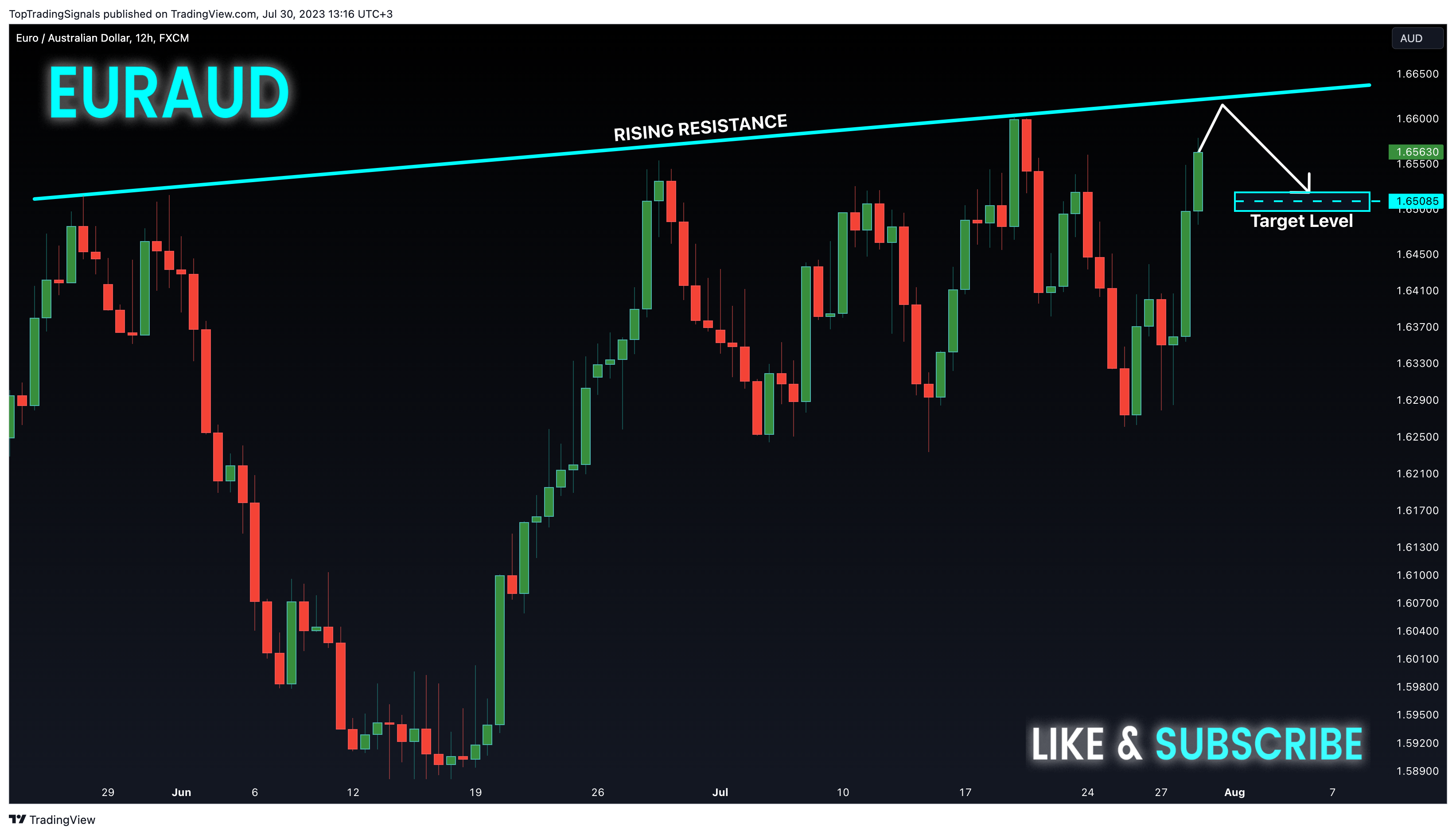 FX:EURAUD圖表圖片，作者：TopTradingSignals