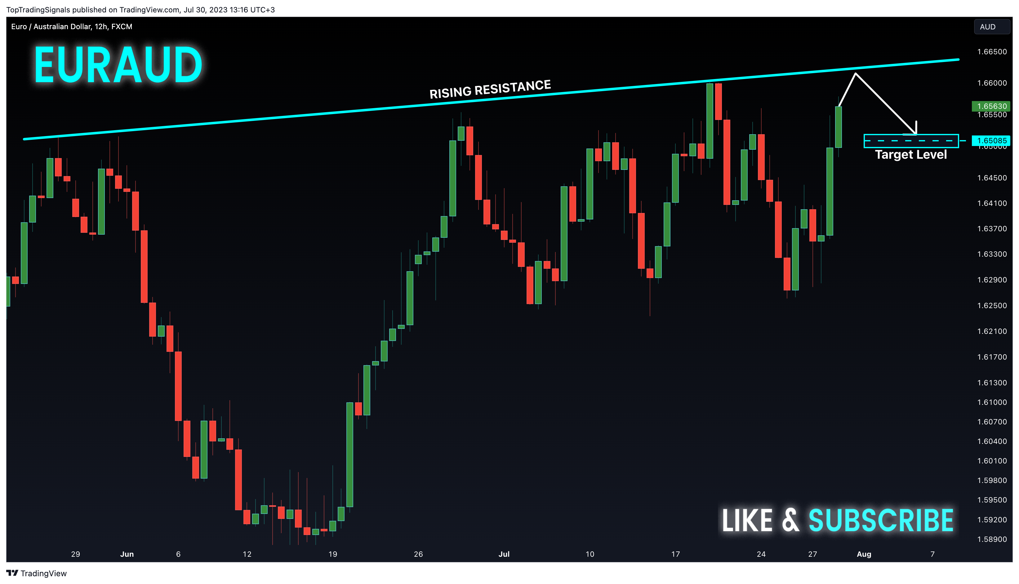 FX:EURAUD Chart Image by TopTradingSignals