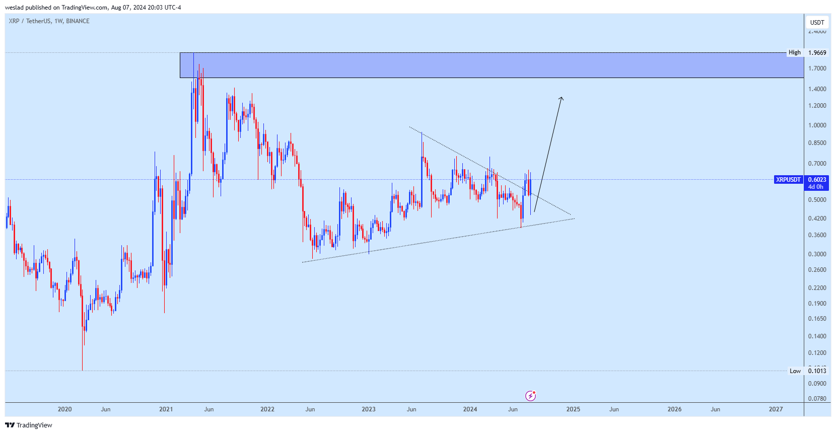 Immagine del grafico BINANCE:XRPUSDT di weslad