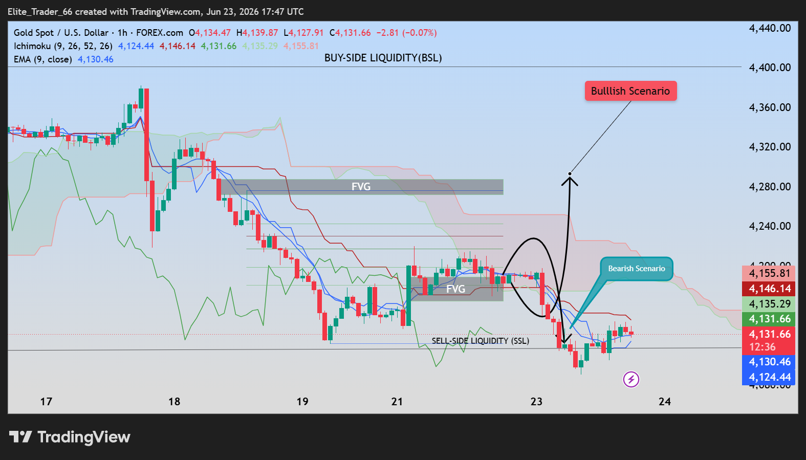 FOREXCOM:XAUUSD Chart Image by Elite_Trader_66