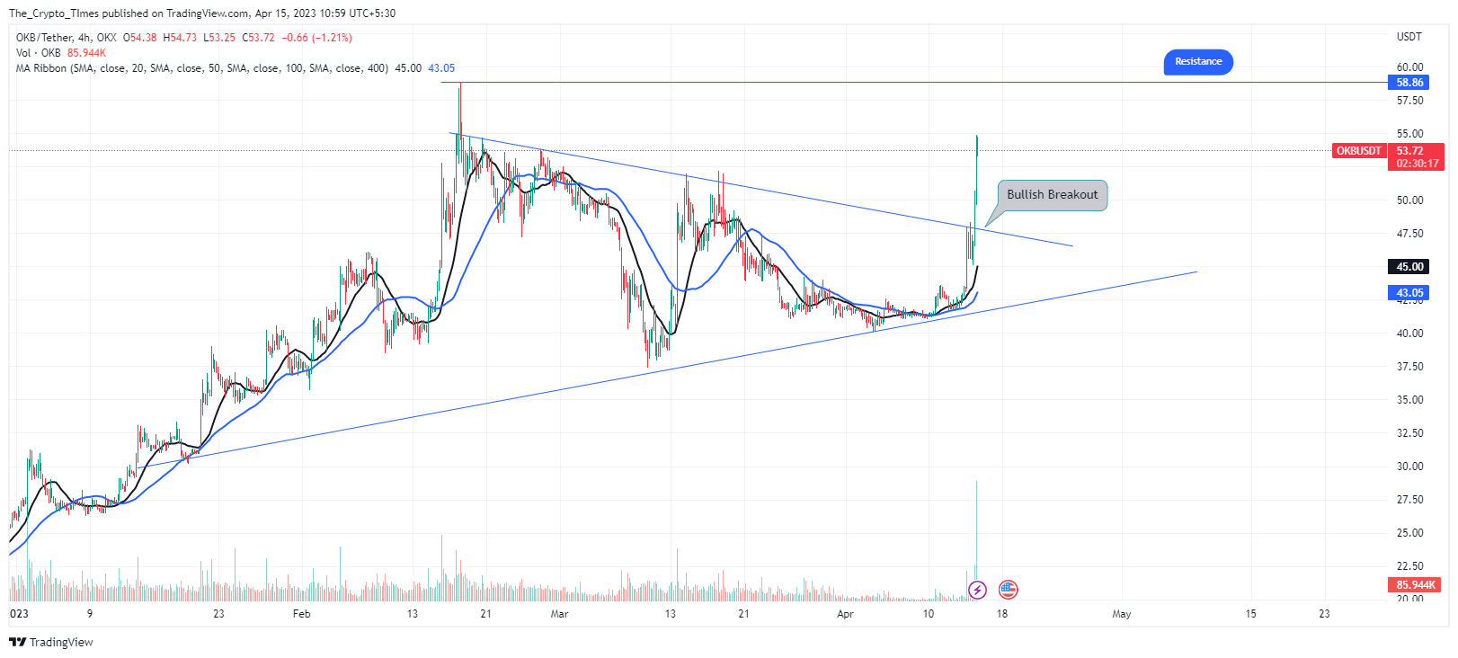 OKX:OKBUSDT Chart Image by The_Crypto_TImes — TradingView