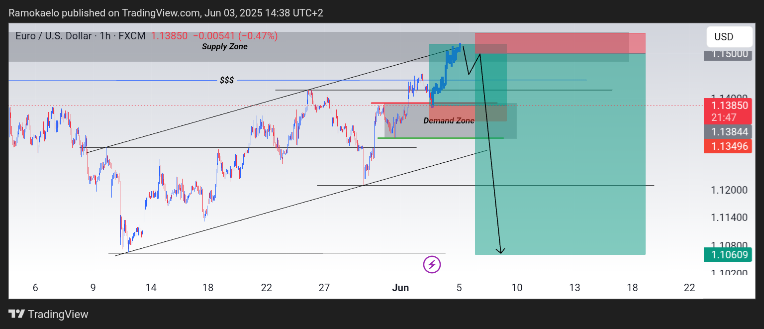 Imej Carta FX:EURUSD oleh Ramokaelo