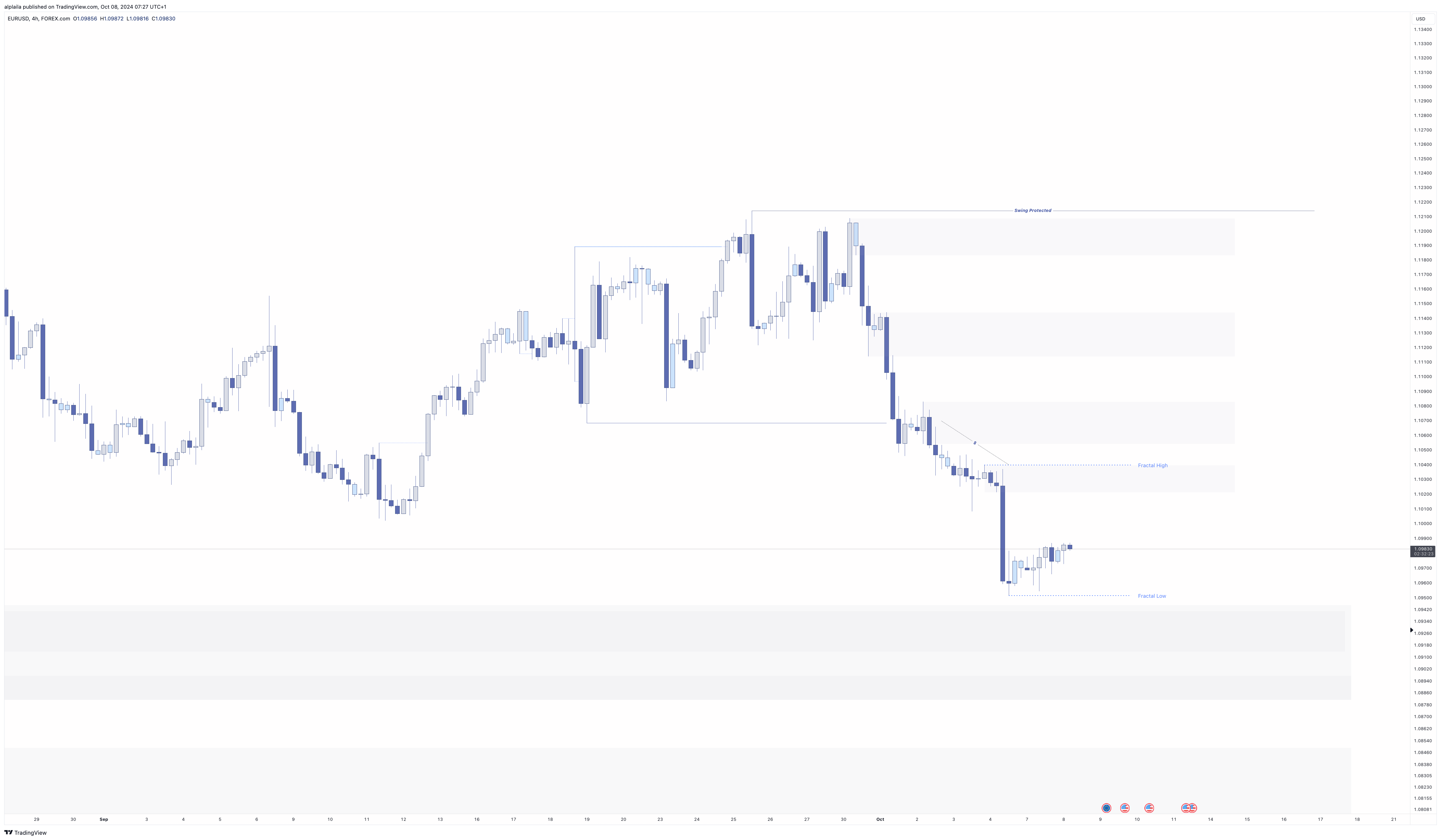 alplaila tarafından FOREXCOM:EURUSD Grafik Görseli