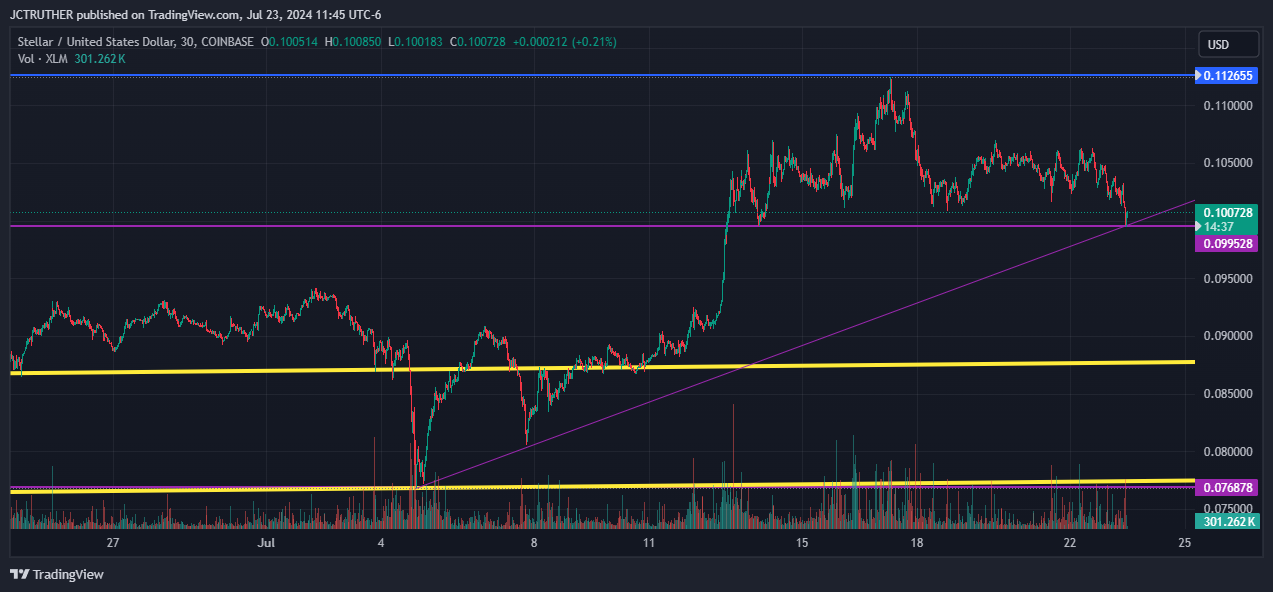 Imej Carta COINBASE:XLMUSD oleh JCTRUTHER