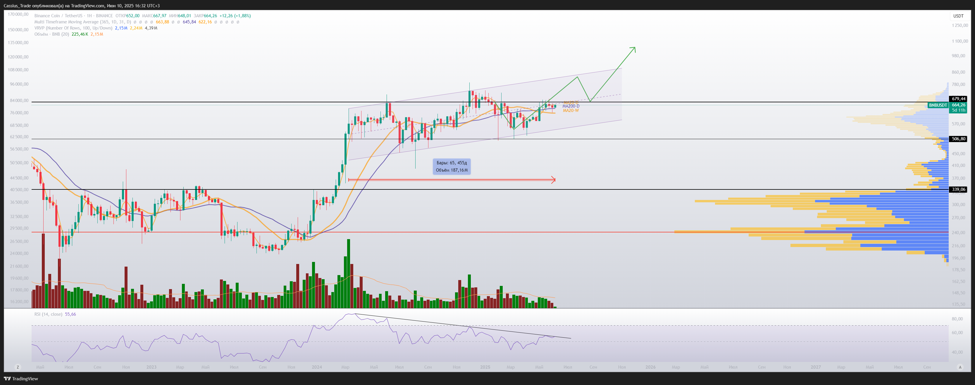 BINANCE:BNBUSDT Chart Image by Cassius_Trade