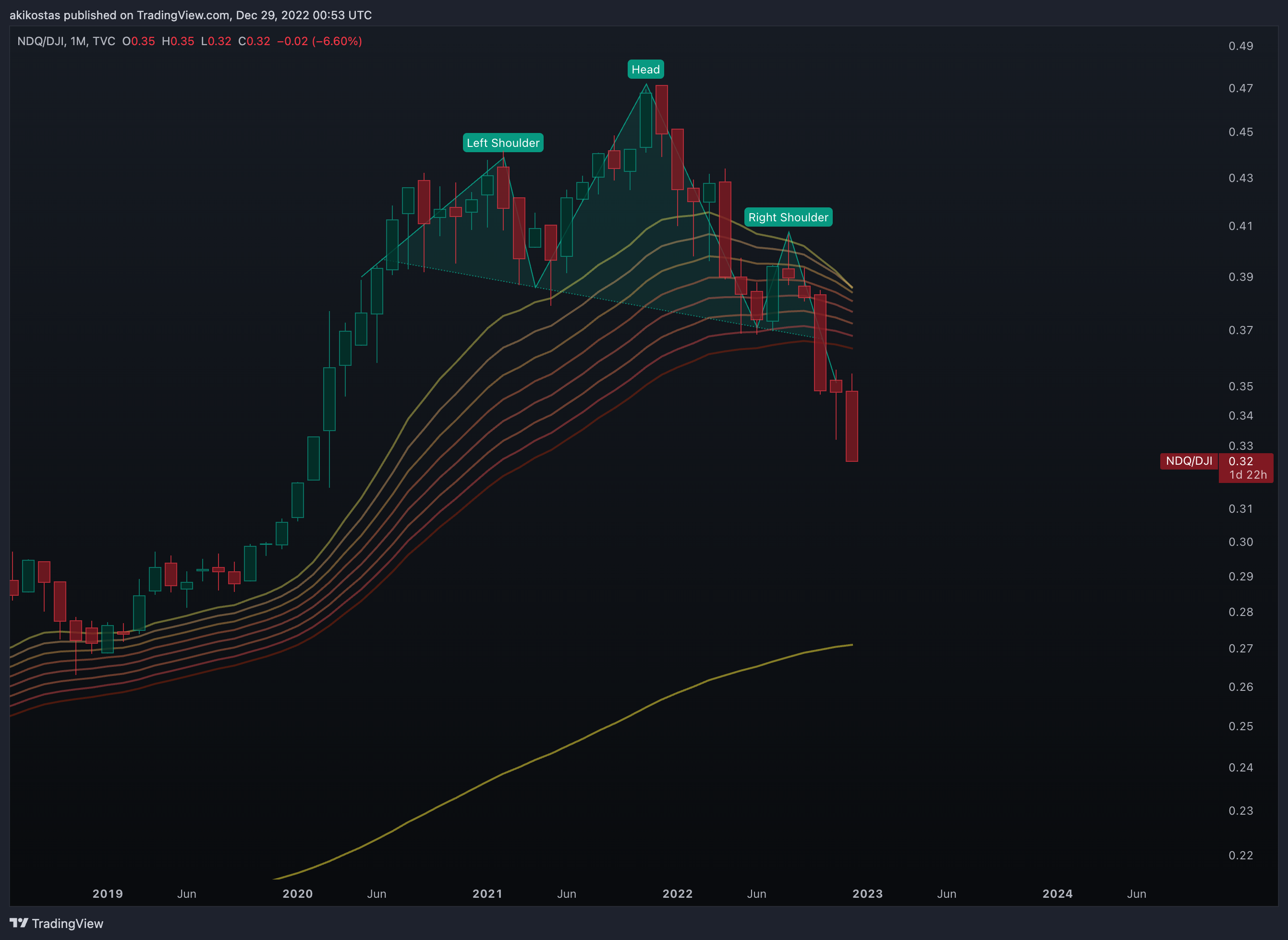 TVC:NDQ/TVC:DJI Chart Image by akikostas