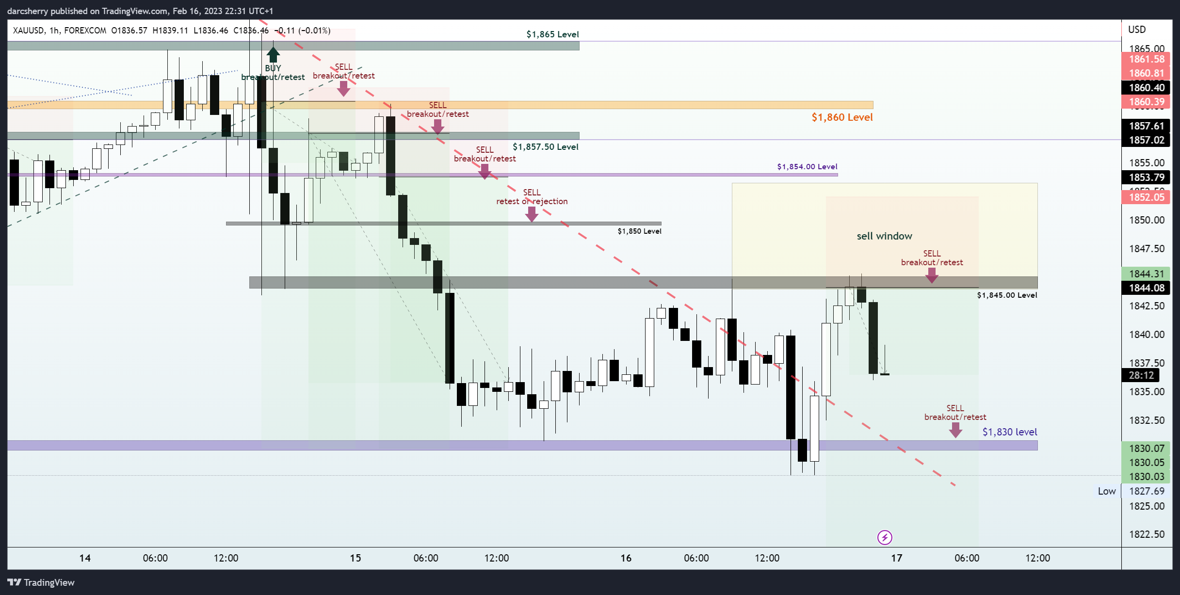 Imej Carta FOREXCOM:XAUUSD oleh darcsherry