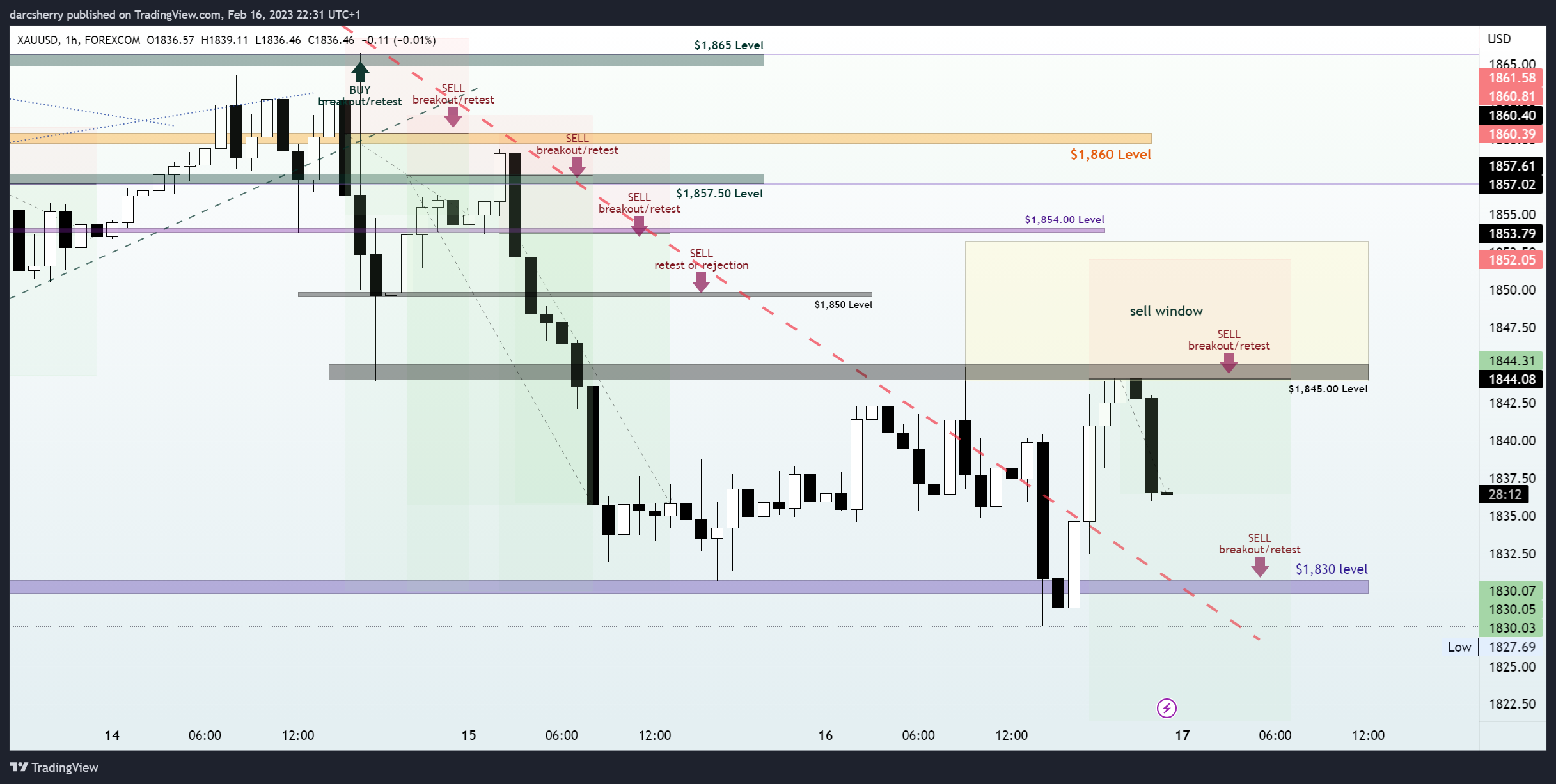 FOREXCOM:XAUUSD Chart Image by darcsherry