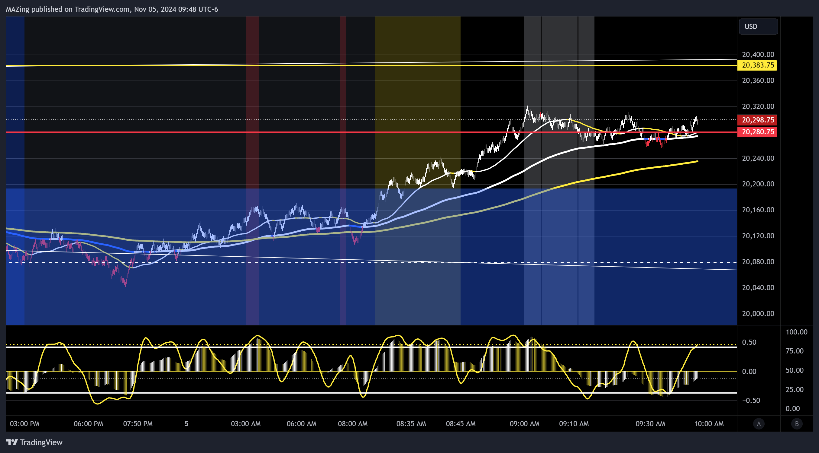 CME_MINI:NQ1!圖表圖片，作者：MAZing