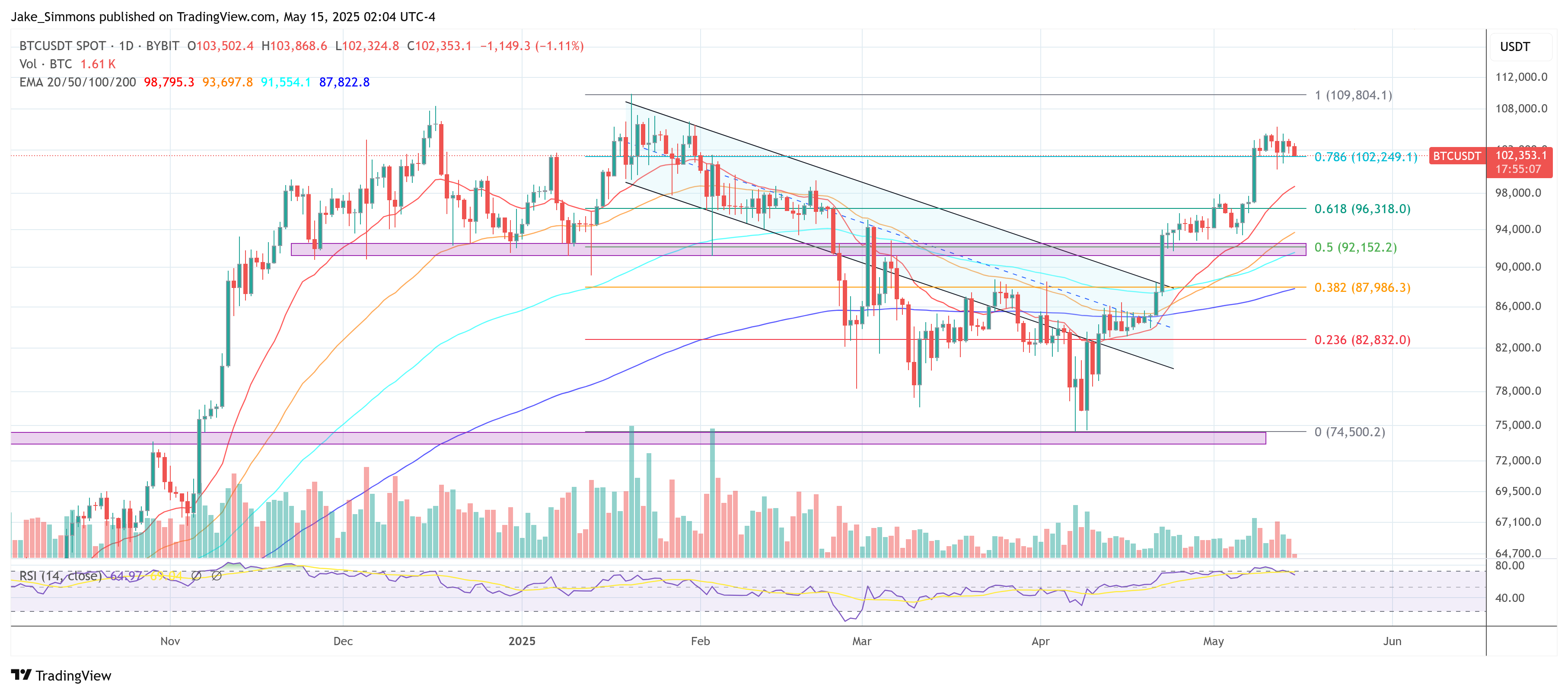 BYBIT:BTCUSDT Chart Image by Jake_Simmons