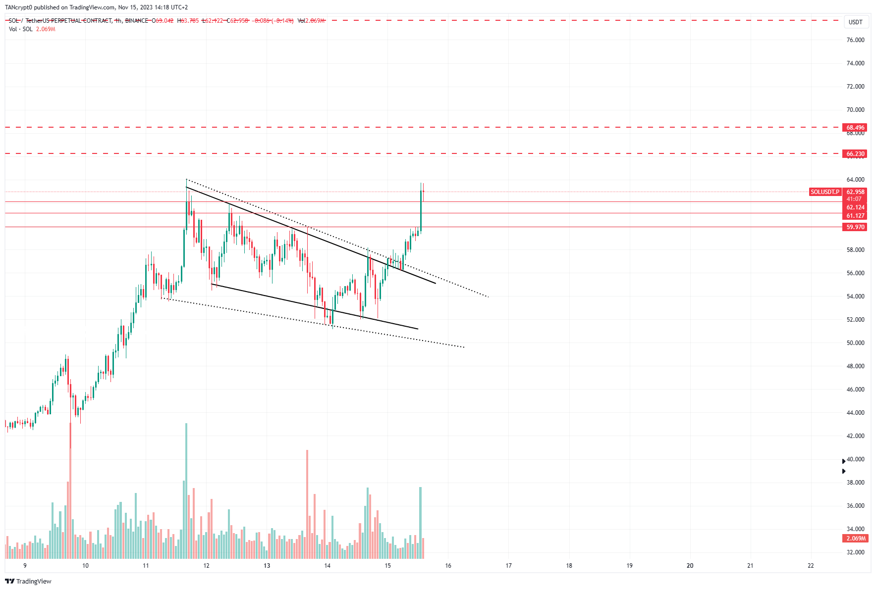 BINANCE:SOLUSDT.P圖表圖片，作者：TANcrypt0