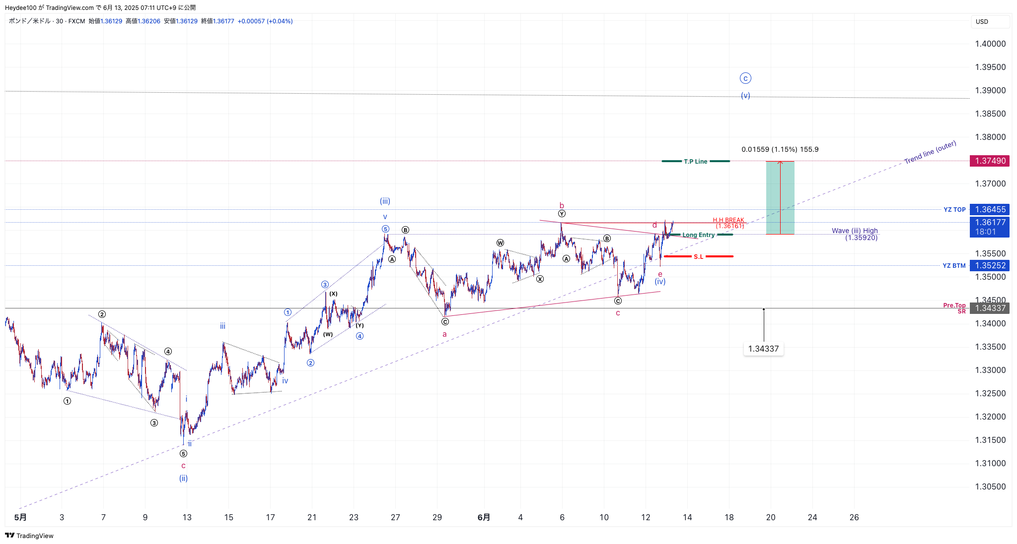 FX:GBPUSD Chart Image by Heydee100