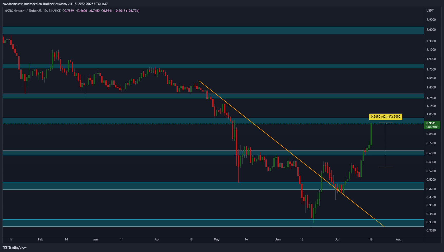 BINANCE:MATICUSDT Chart Image by navidnamashiri