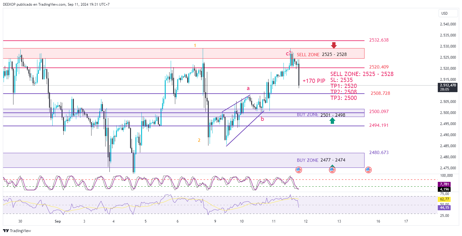 DEEKOP tarafından OANDA:XAUUSD Grafik Görseli
