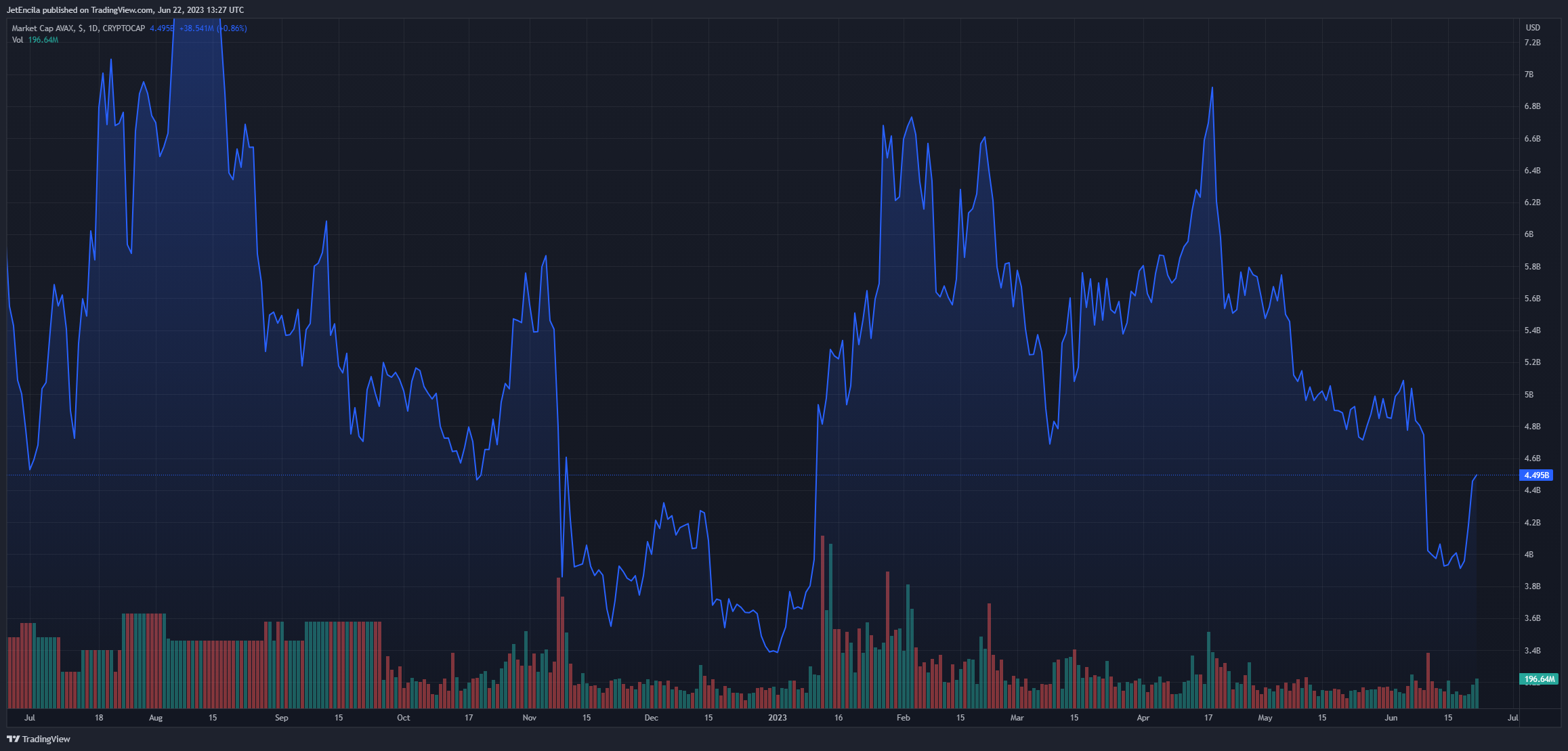 Immagine del grafico CRYPTOCAP:AVAX di JetEncila