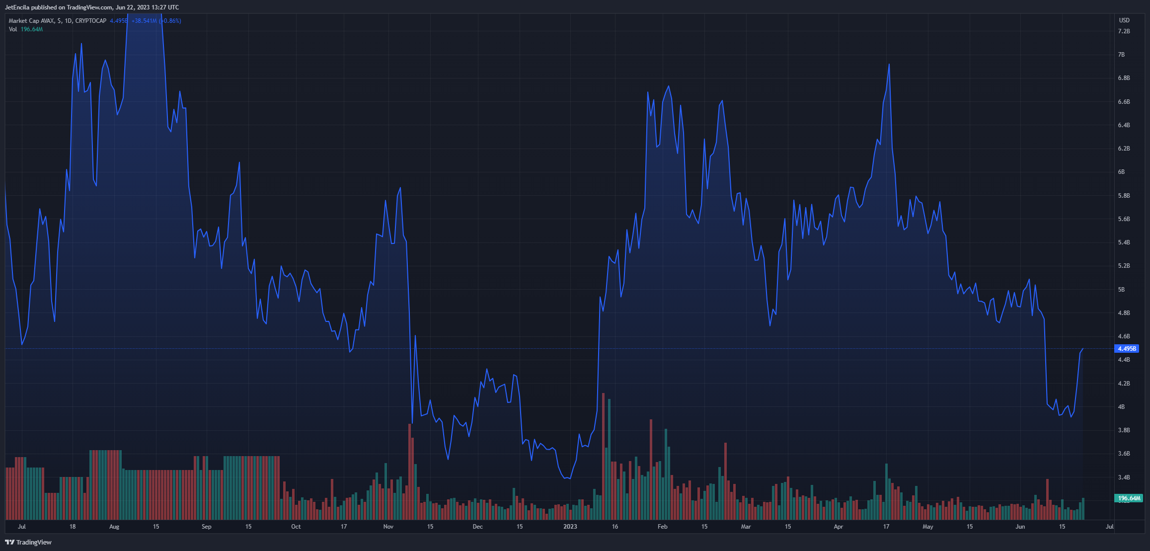 CRYPTOCAP:AVAX Obraz Wykresu autorstwa: JetEncila