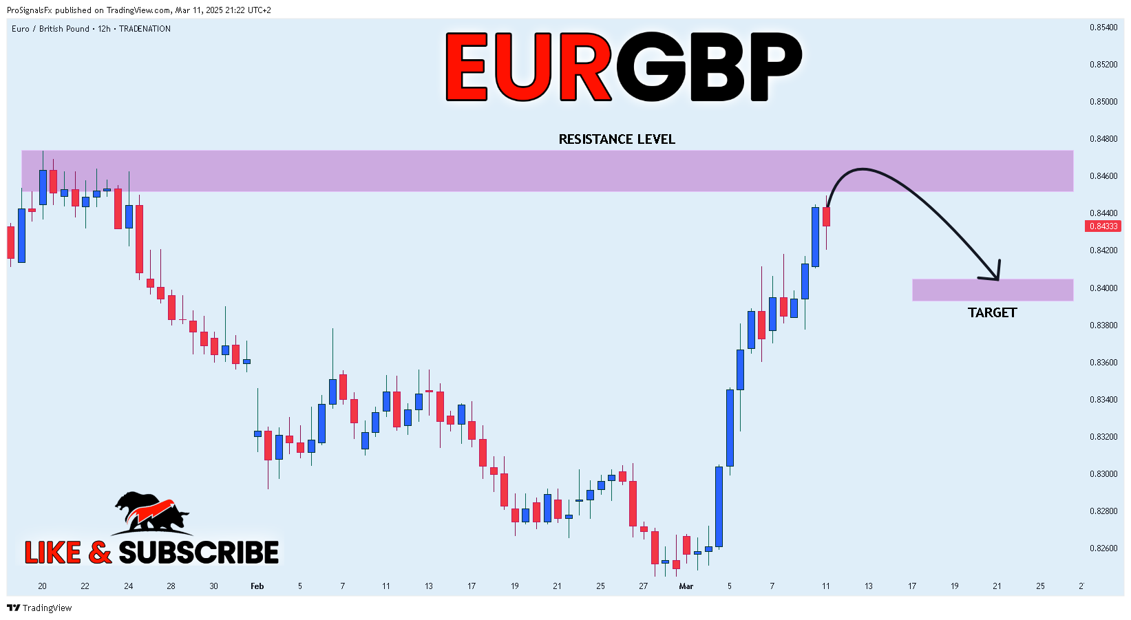 ProSignalsFx tarafından TRADENATION:EURGBP Grafik Görseli