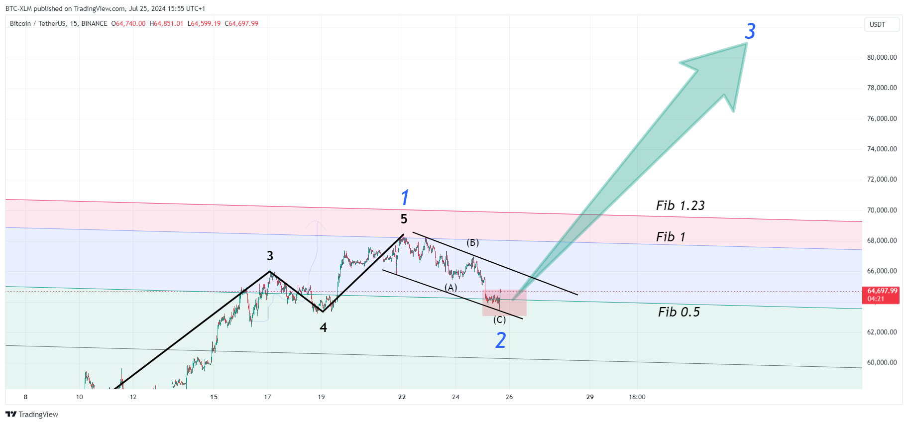 Imej Carta BINANCE:BTCUSDT oleh BTC-XLM