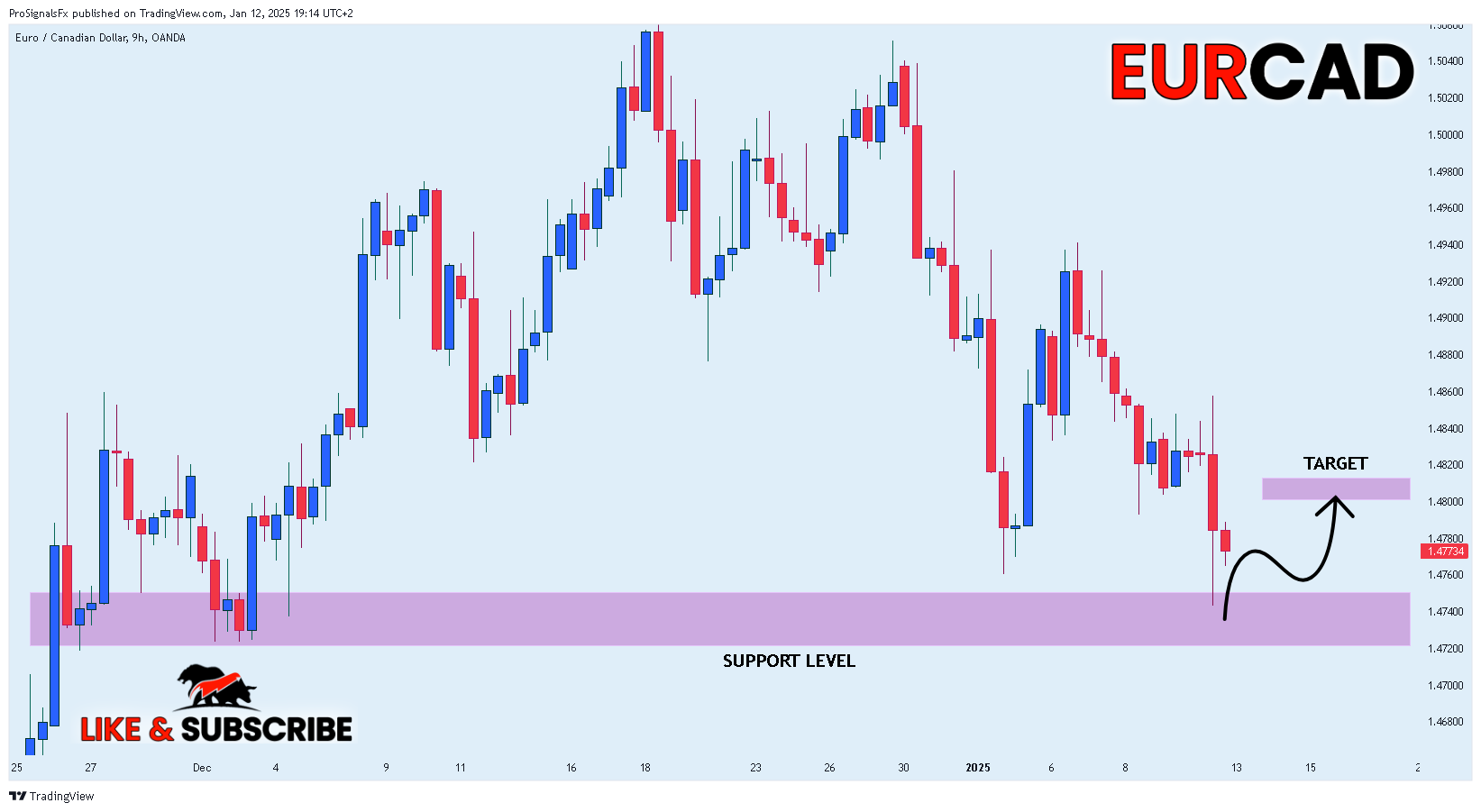 Immagine del grafico OANDA:EURCAD di ProSignalsFx