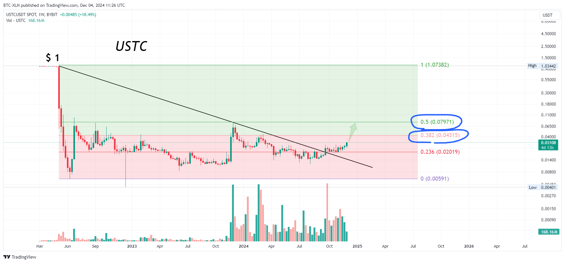 Immagine del grafico BYBIT:USTCUSDT di BTC-XLM