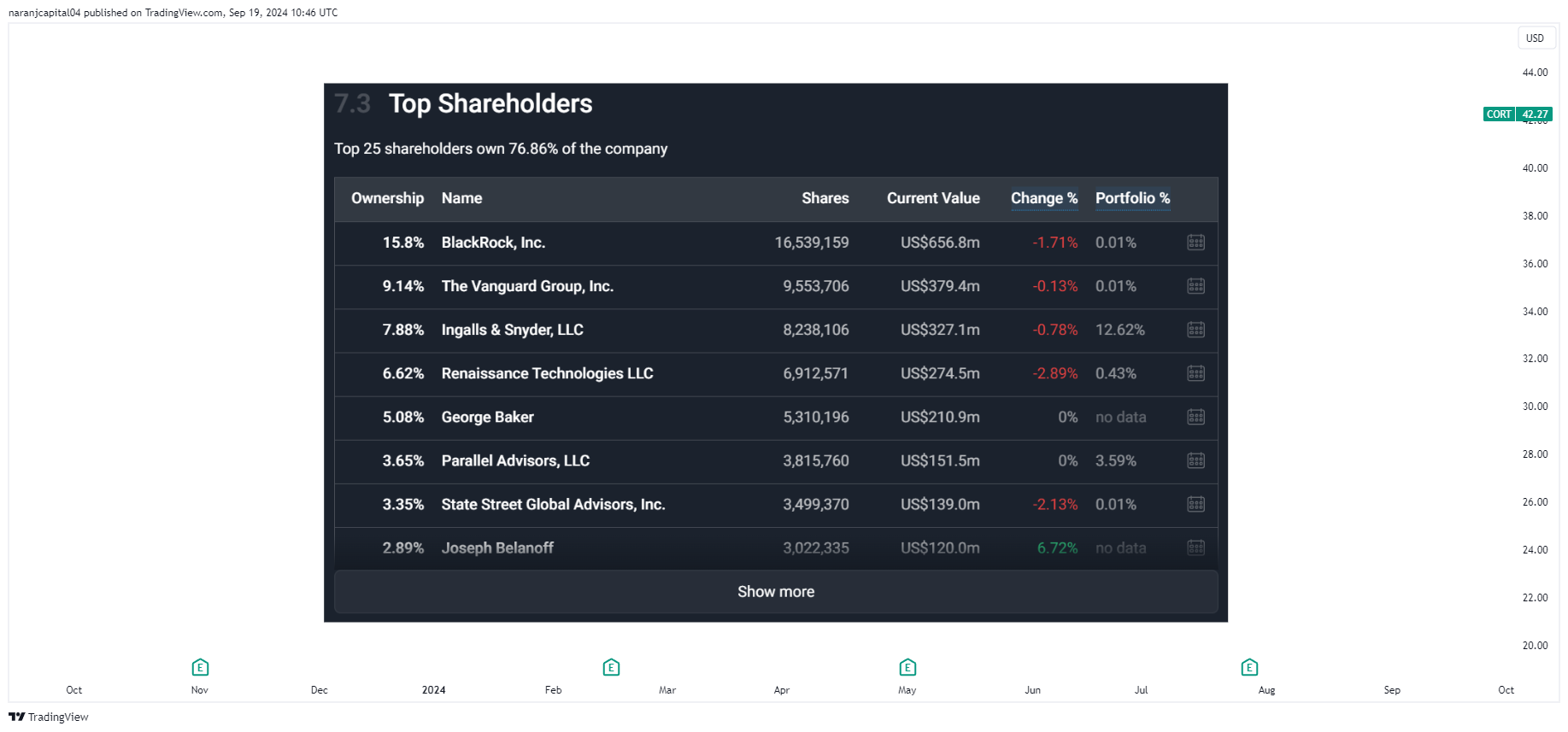 Imej Carta BATS:CORT oleh naranjcapital04
