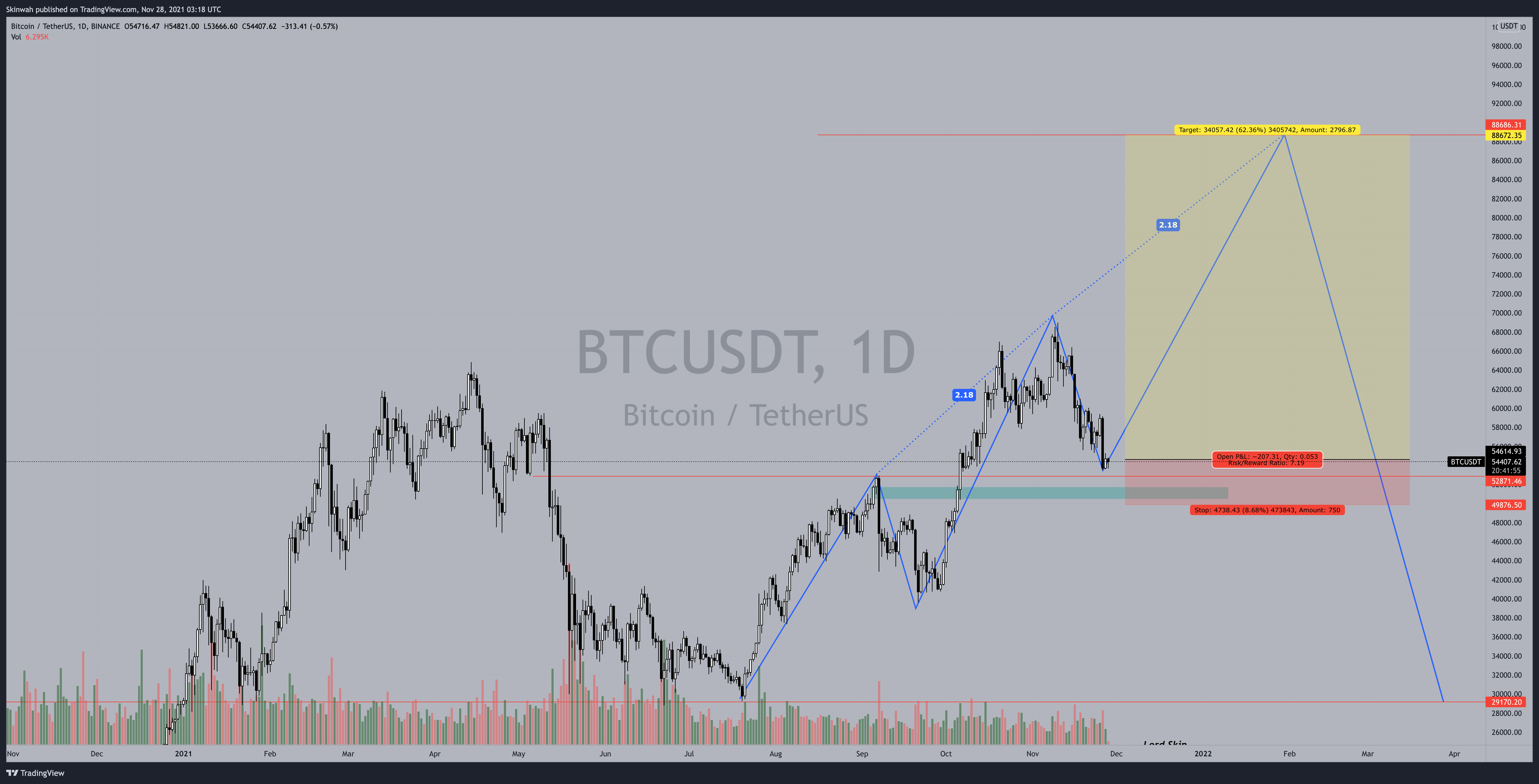 Imej Carta BINANCE:BTCUSDT oleh Skinwah