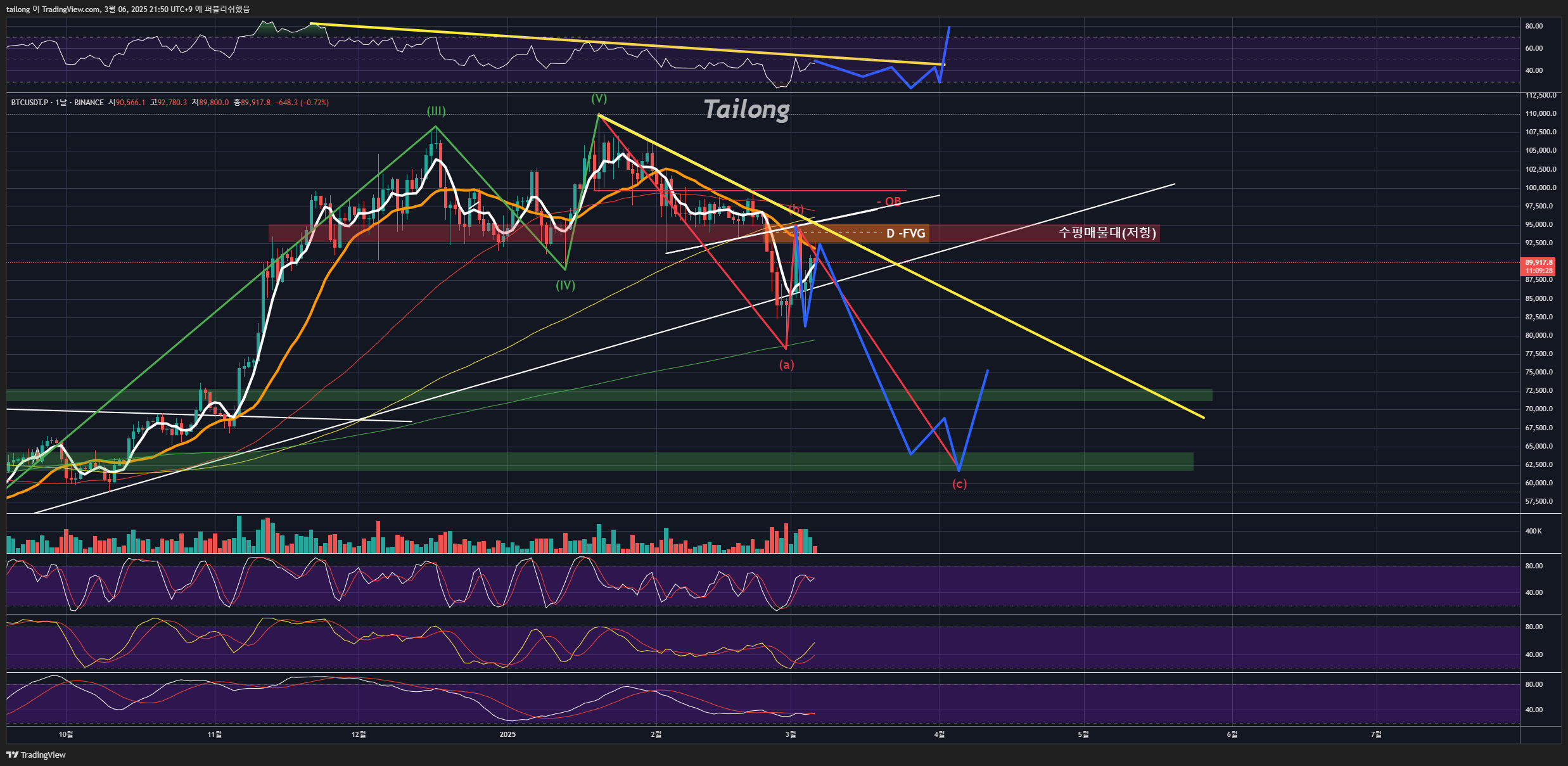 BINANCE:BTCUSDT.P Chart Image by tailong