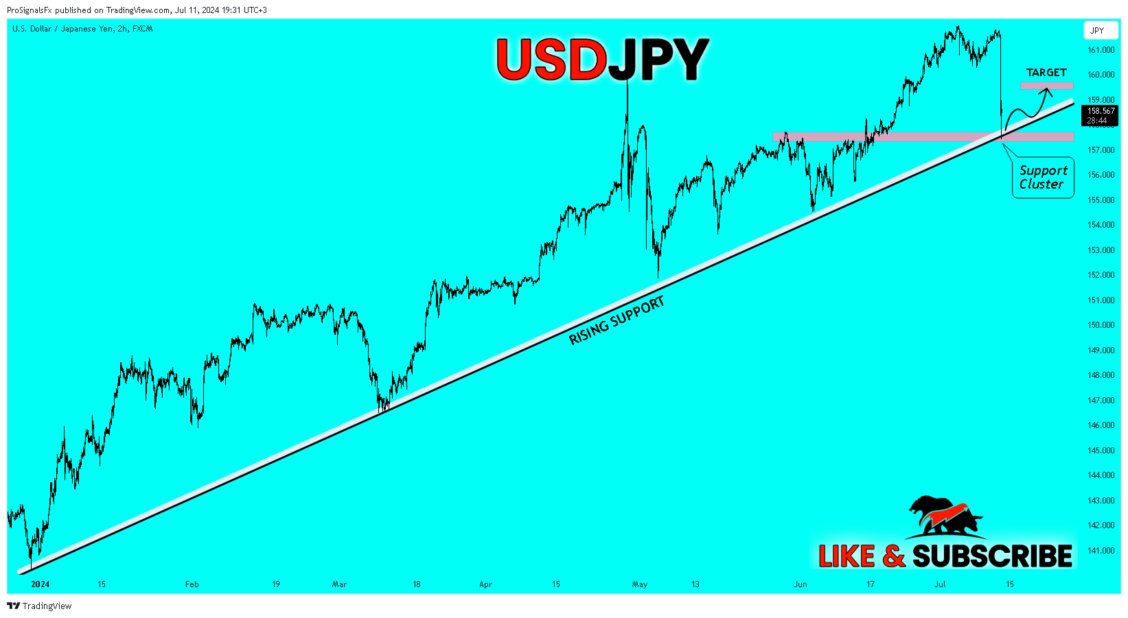 Imej Carta FX:USDJPY oleh ProSignalsFx