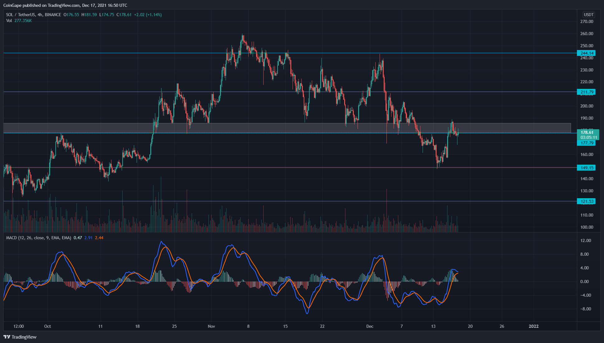 BINANCE:SOLUSDT圖表圖片，作者：CoinGape