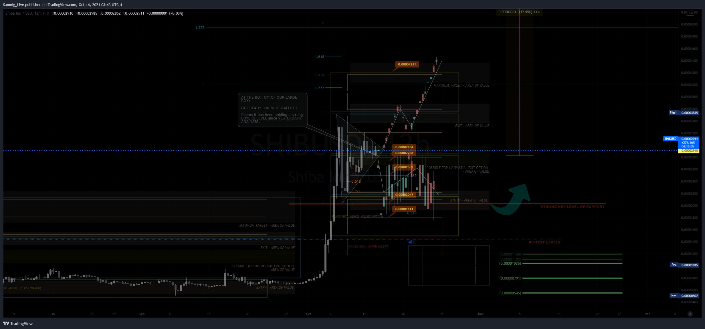 Imej Carta FTX:SHIBUSD oleh The_Crypto_Samurai