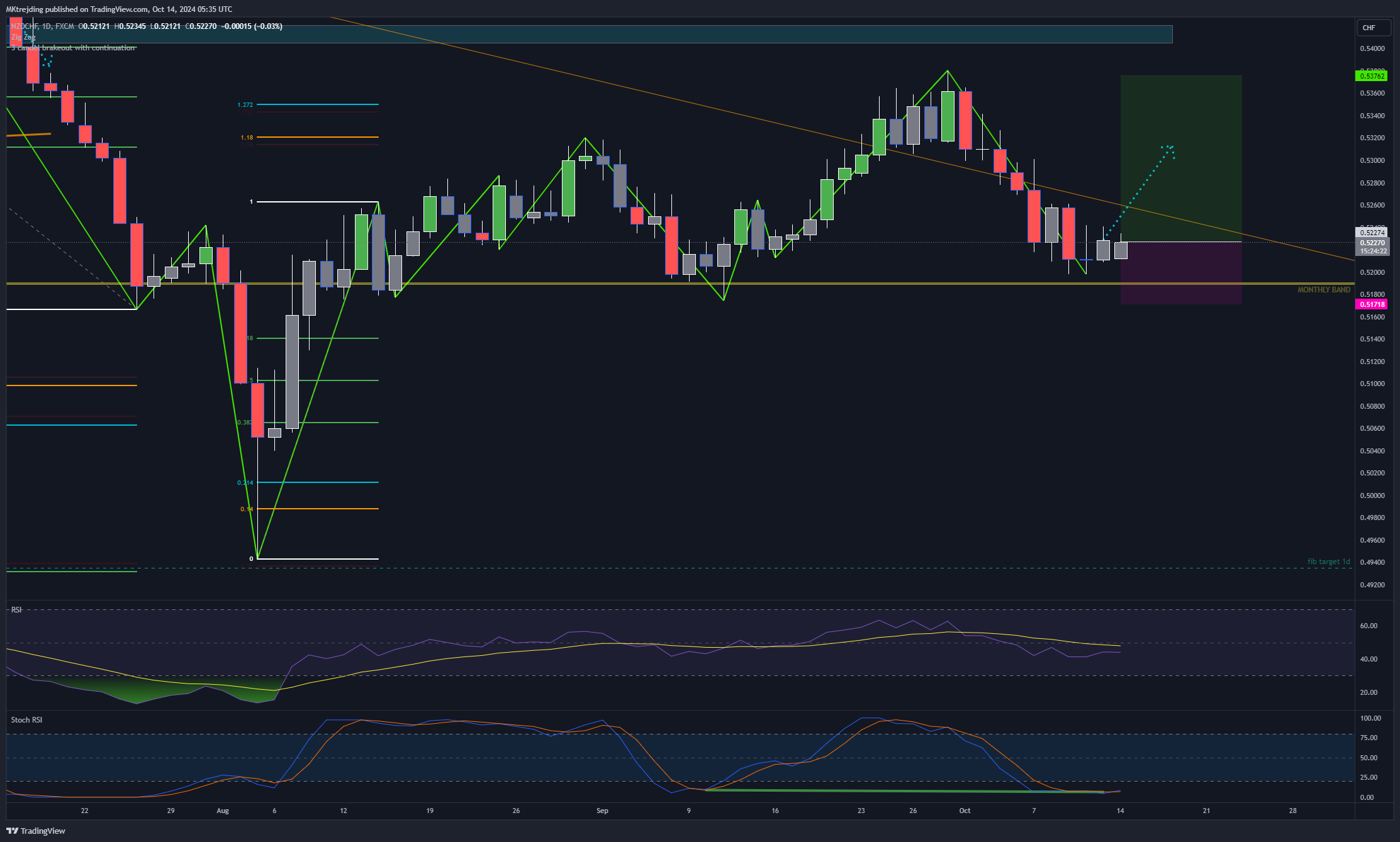 MKtrejding tarafından FX:NZDCHF Grafik Görseli