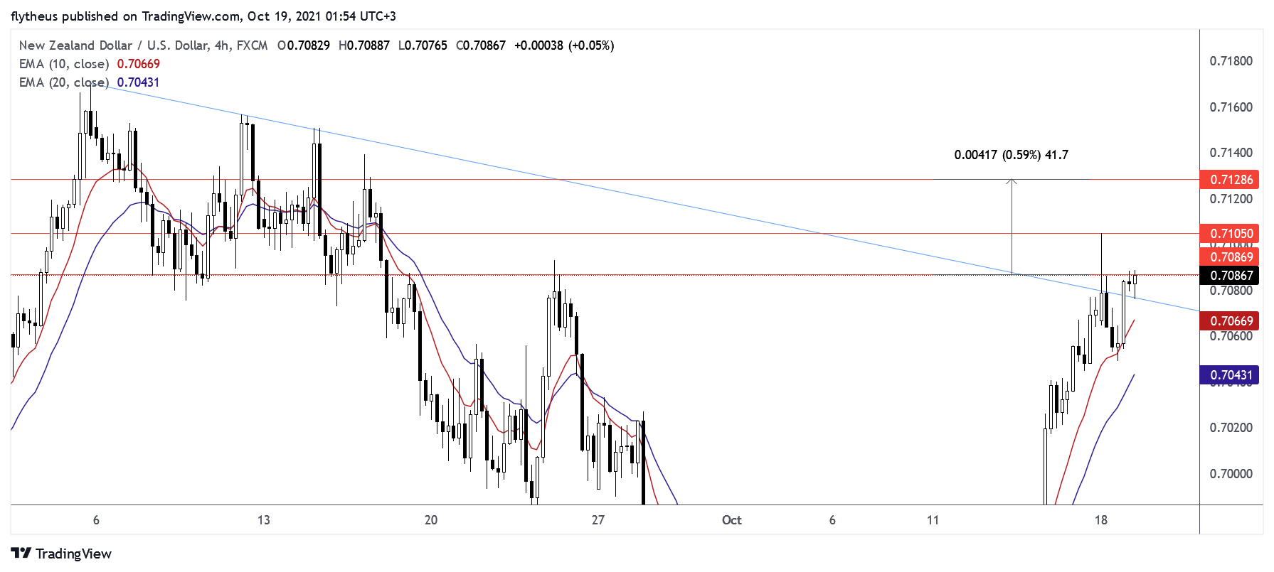 Imej Carta FX:NZDUSD oleh TradeLive-