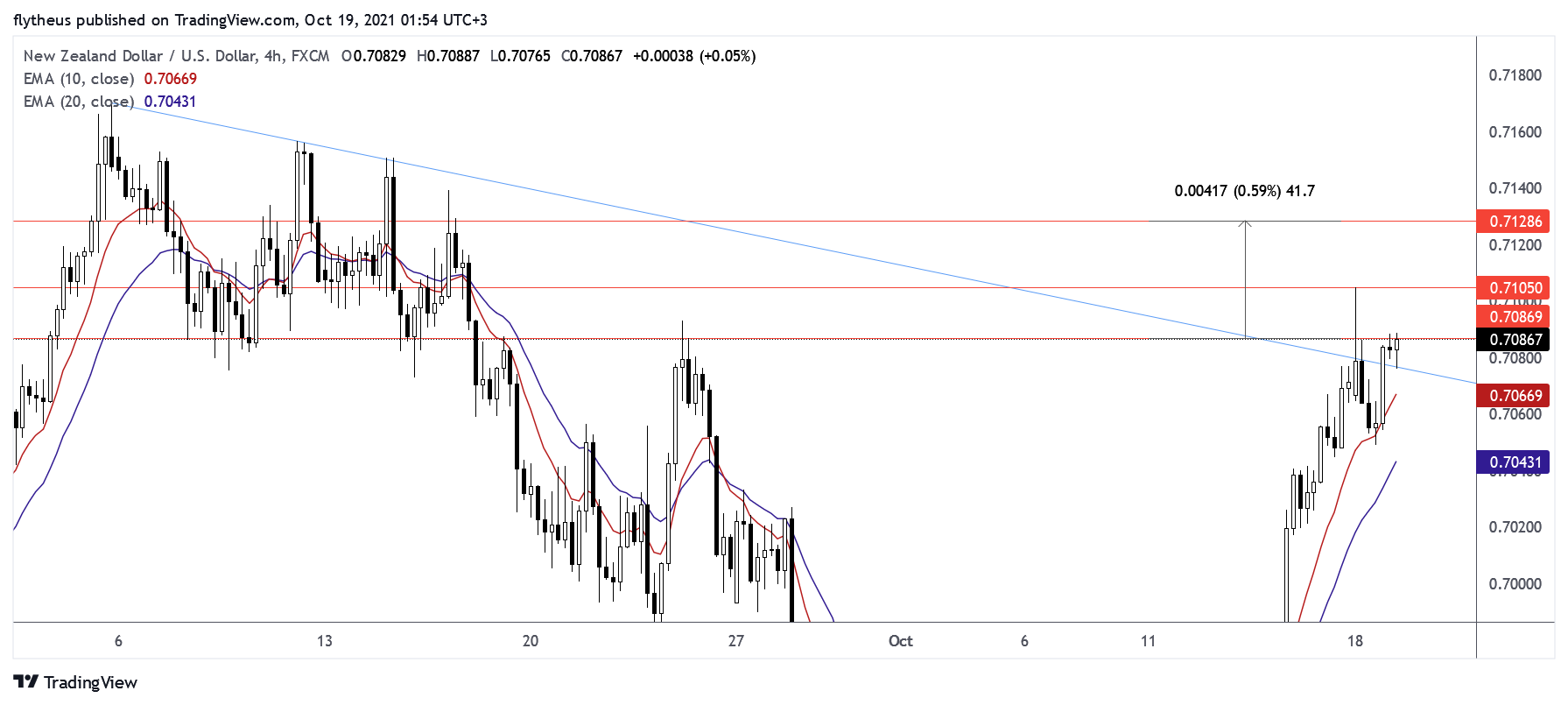 FX:NZDUSD Chart Image by TradeLive-