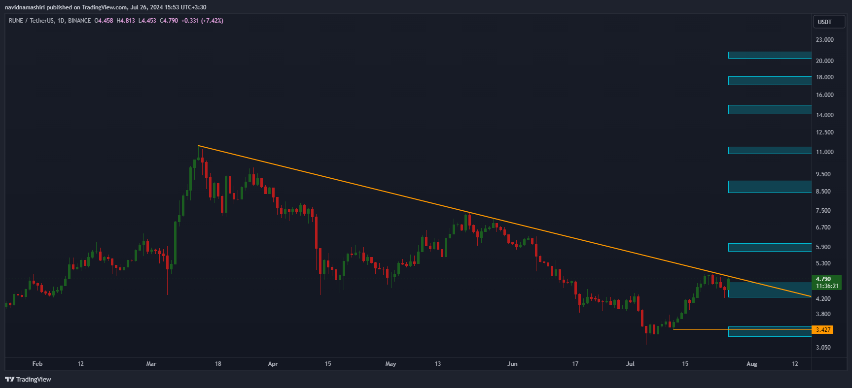 BINANCE:RUNEUSDT Chart Image by navidnamashiri