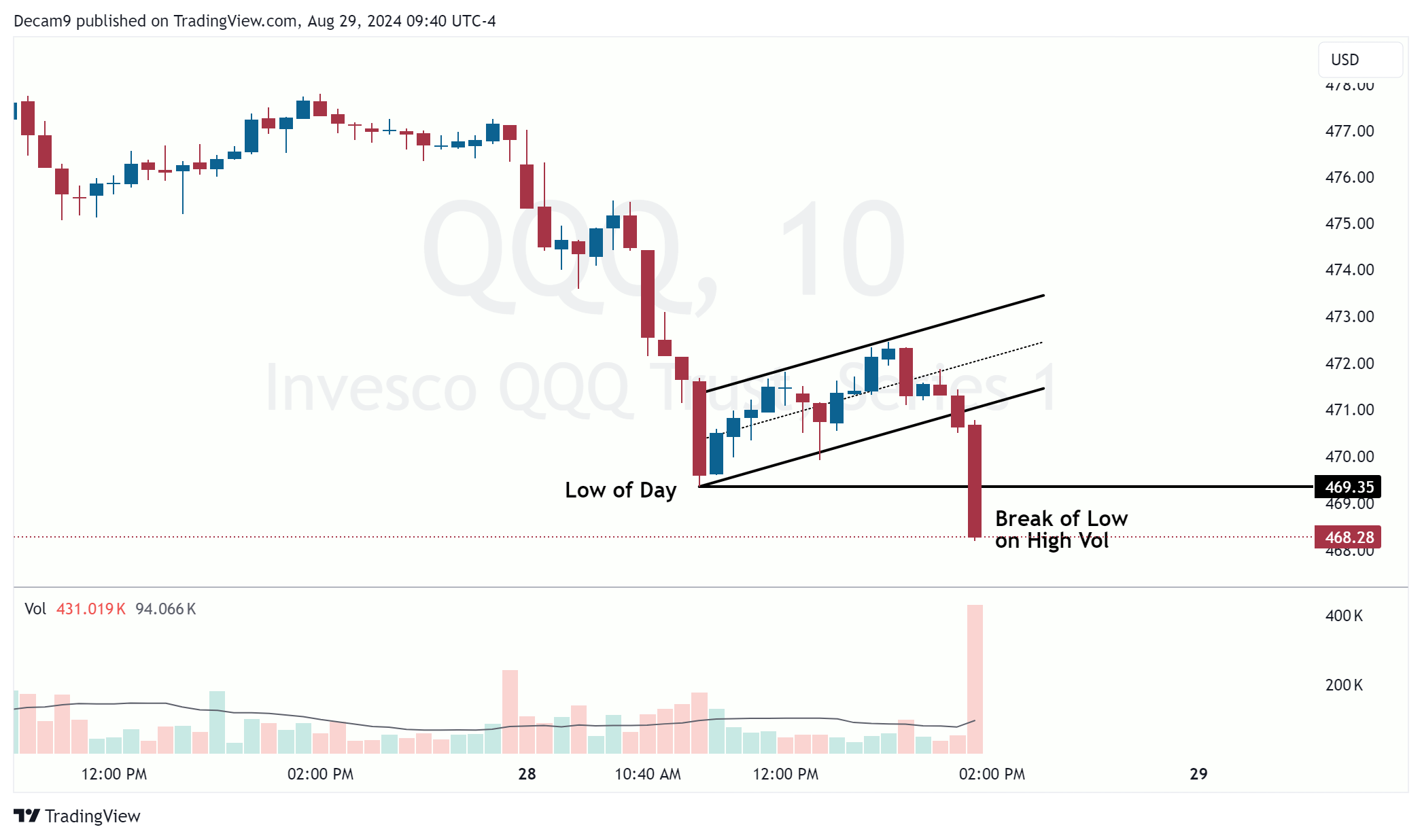 Decam9 tarafından BATS:QQQ Grafik Görseli
