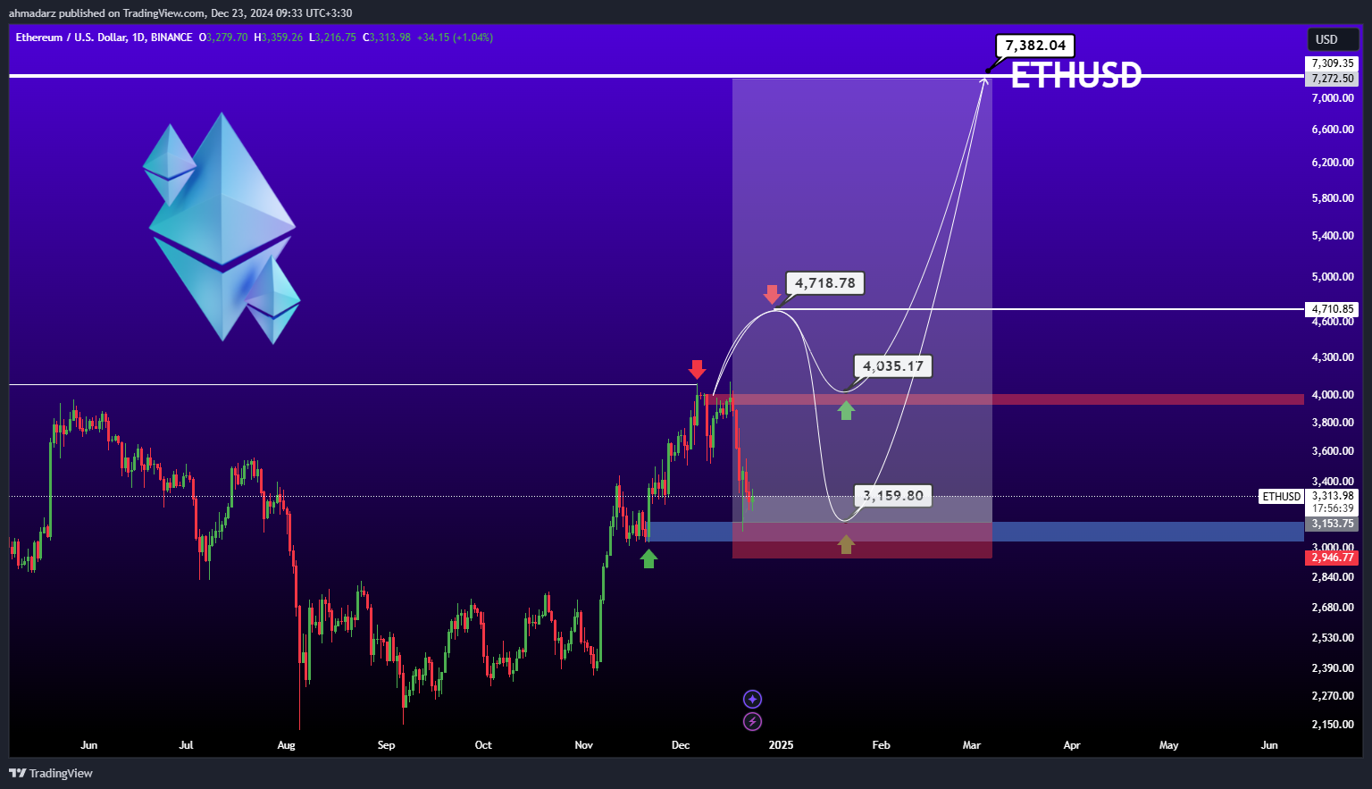 BINANCE:ETHUSD圖表圖片，作者：ahmadarz