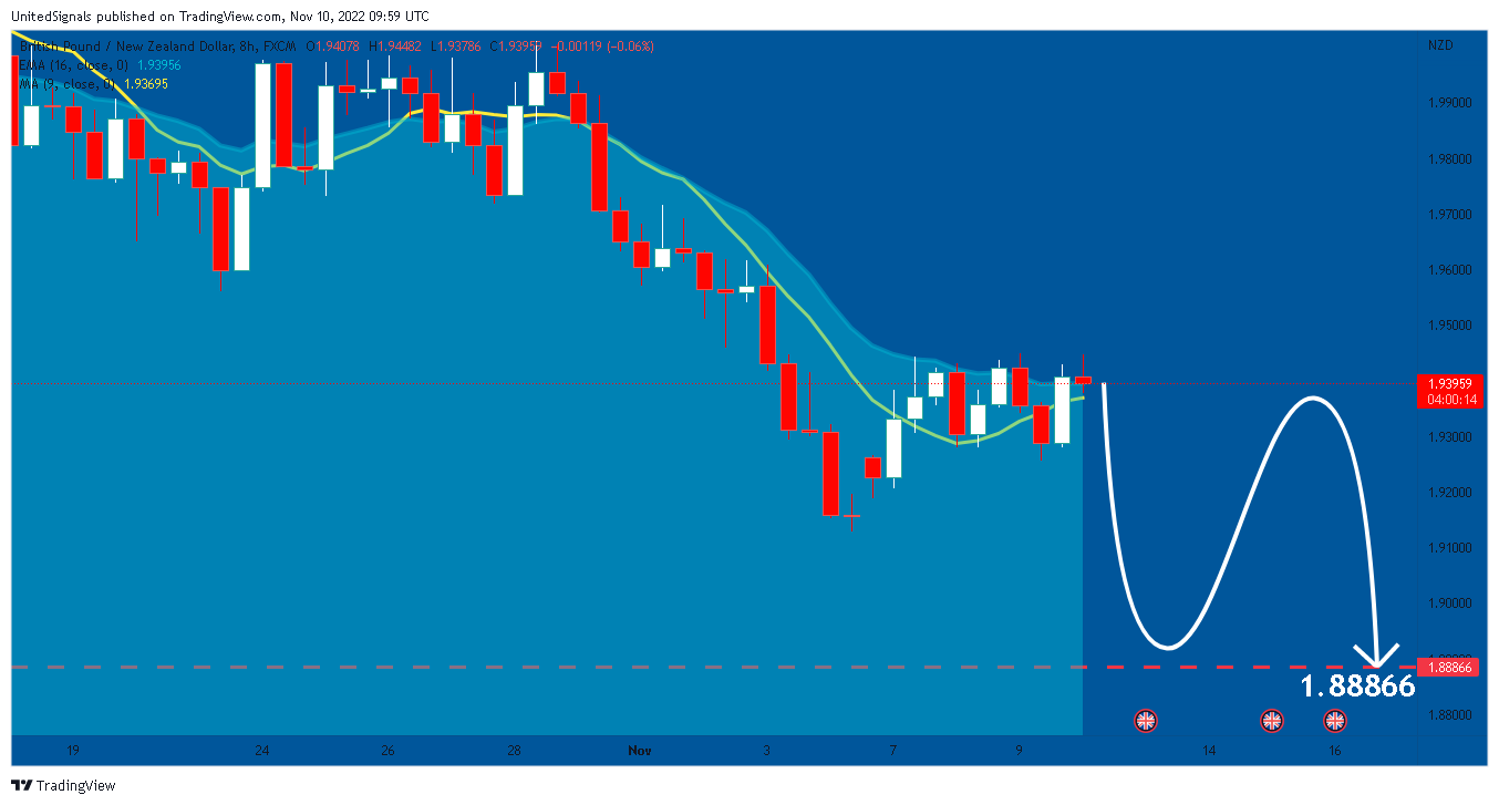 Imej Carta FX:GBPNZD oleh UnitedSignals