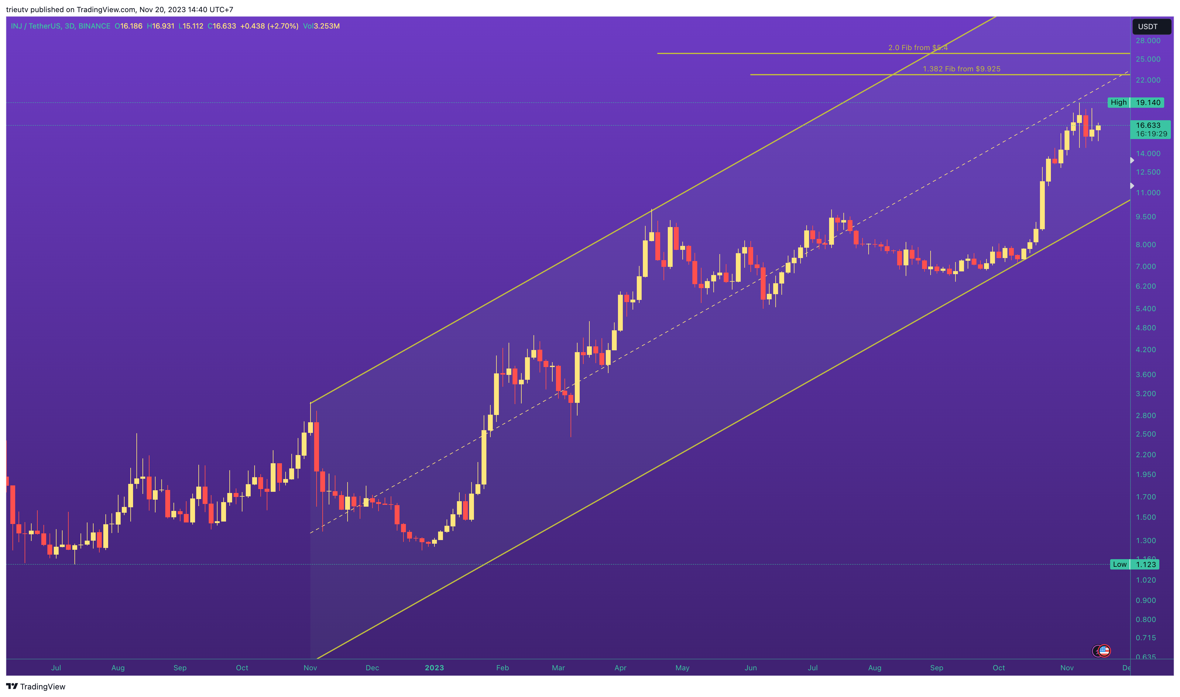 trieutv tarafından BINANCE:INJUSDT Grafik Görseli