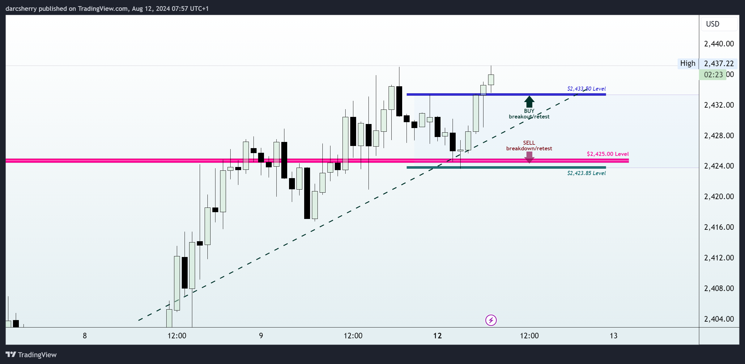 Imej Carta PEPPERSTONE:XAUUSD oleh darcsherry