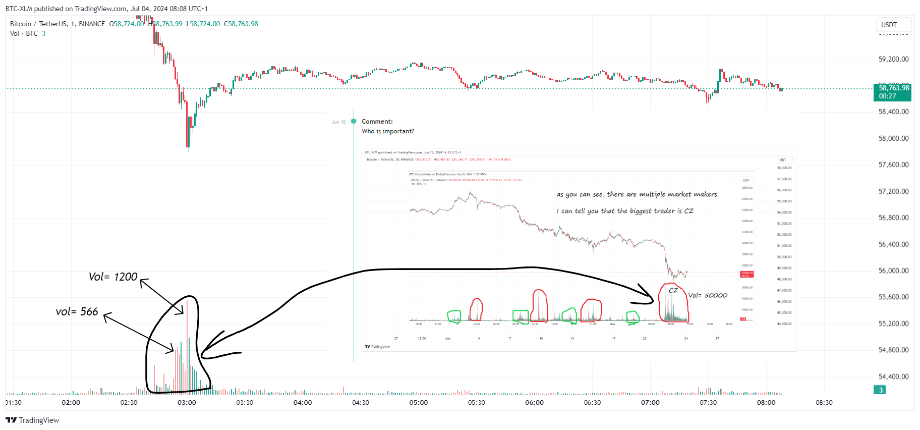 Imej Carta BINANCE:BTCUSDT oleh BTC-XLM