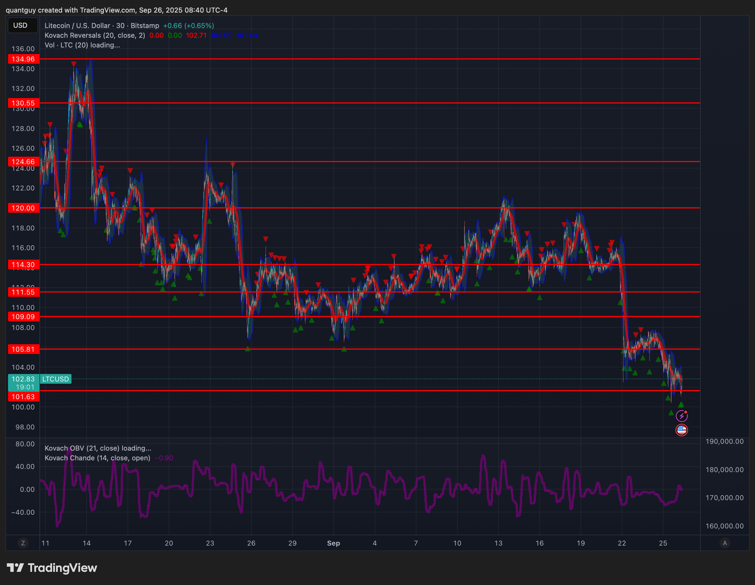 BITSTAMP:LTCUSD Chart Image by quantguy